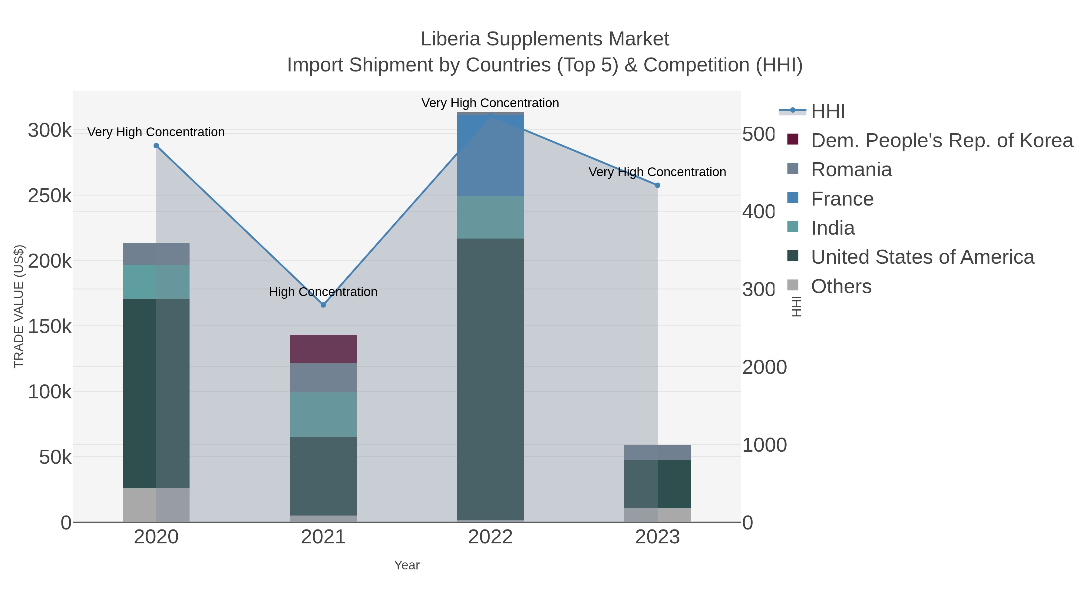 Liberia Supplements Market Import Shipment by Countries (Top 5) & Competition (HHI)