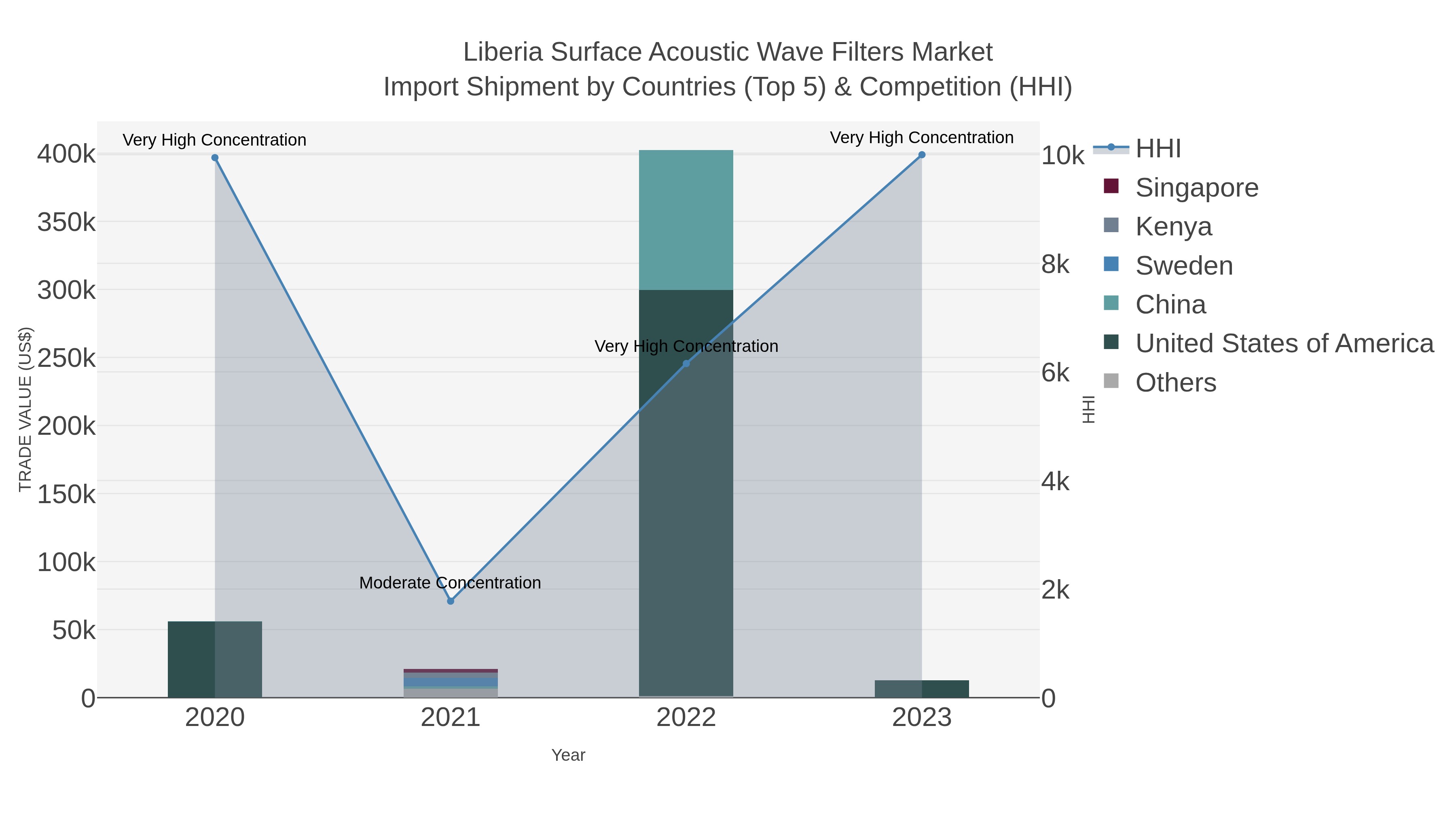 Liberia Surface Acoustic Wave Filters Market Import Shipment by Countries (Top 5) & Competition (HHI)