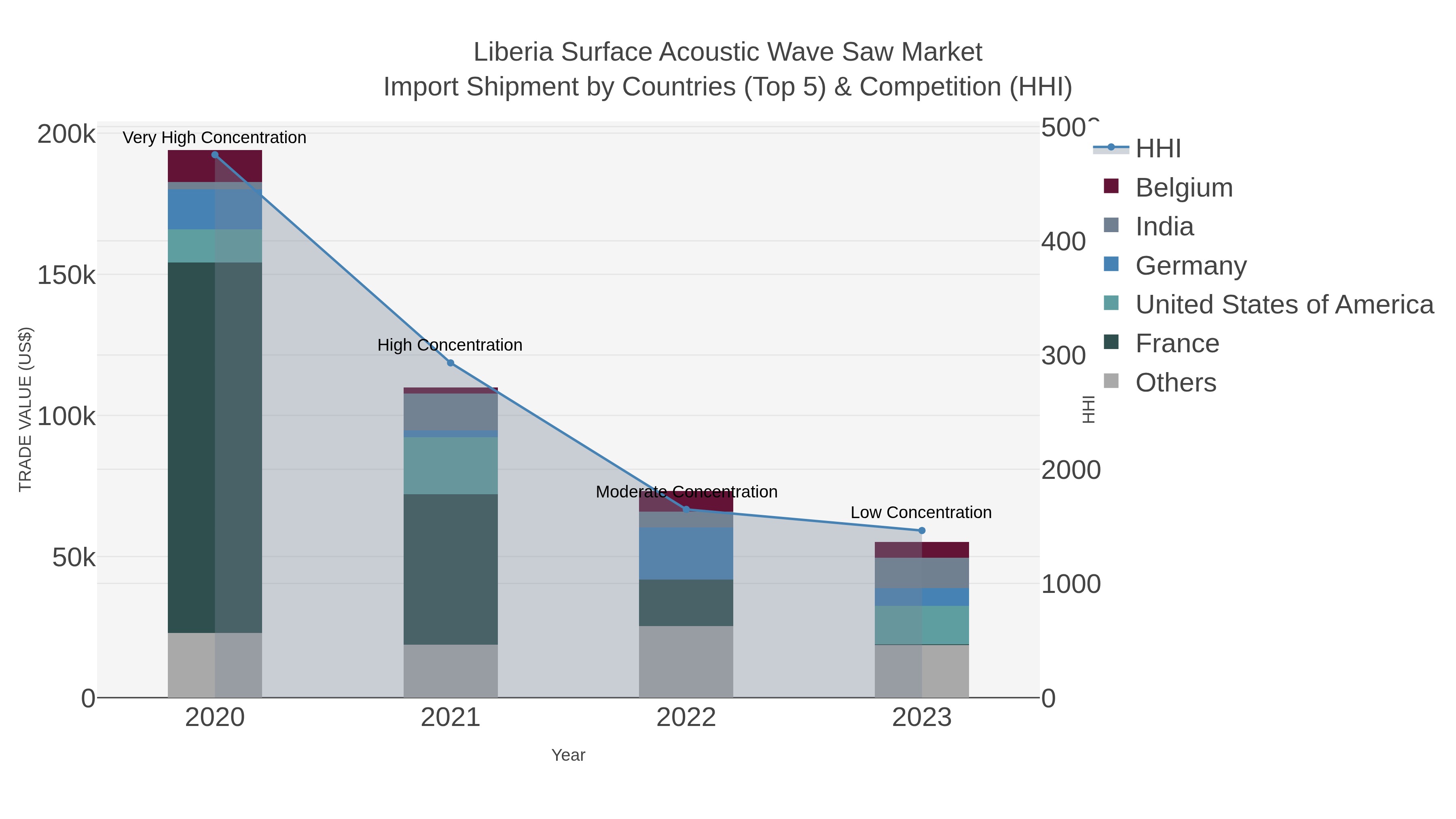 Liberia Surface Acoustic Wave Saw Market Import Shipment by Countries (Top 5) & Competition (HHI)
