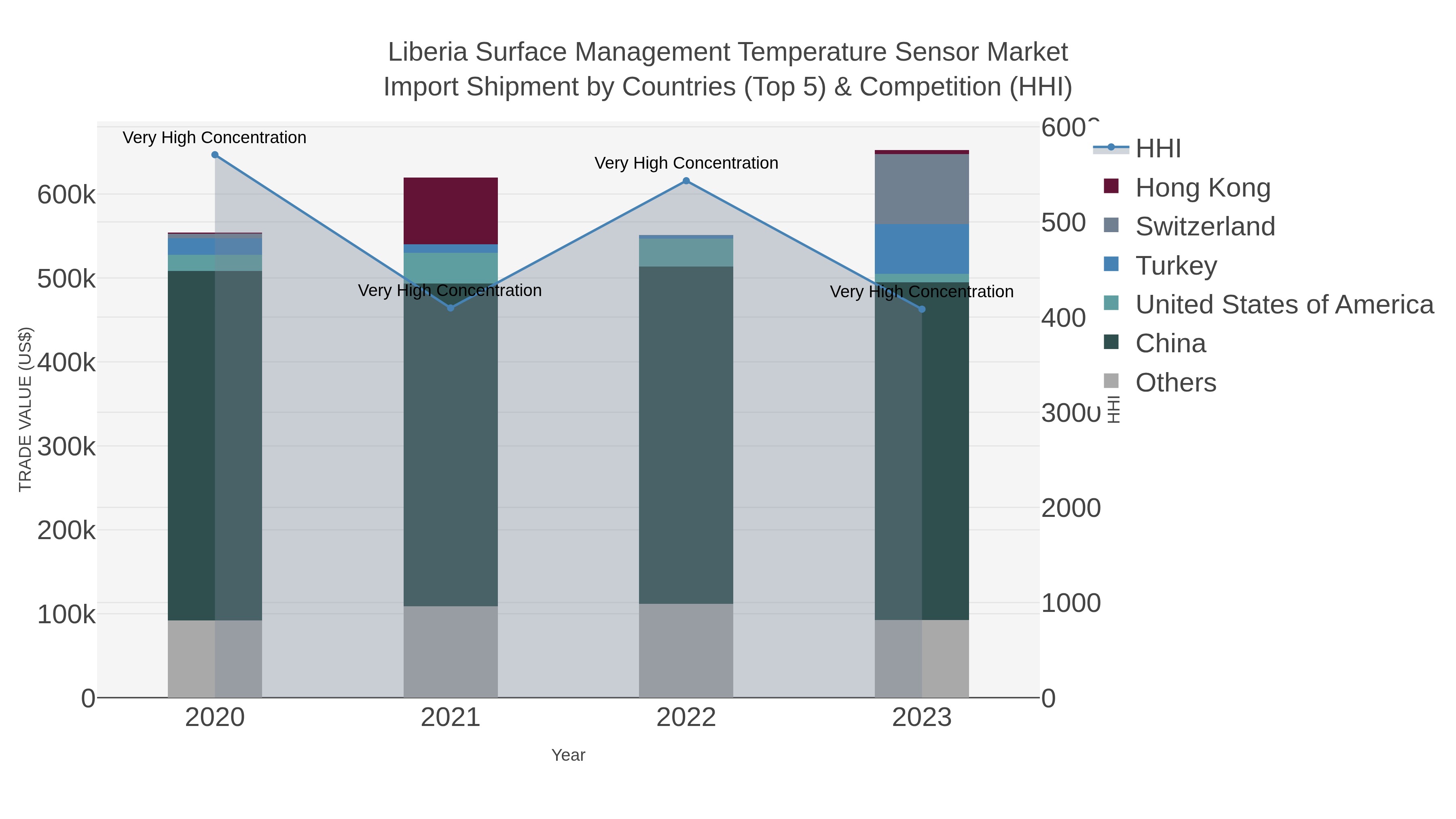 Liberia Surface Management Temperature Sensor Market Import Shipment by Countries (Top 5) & Competition (HHI)