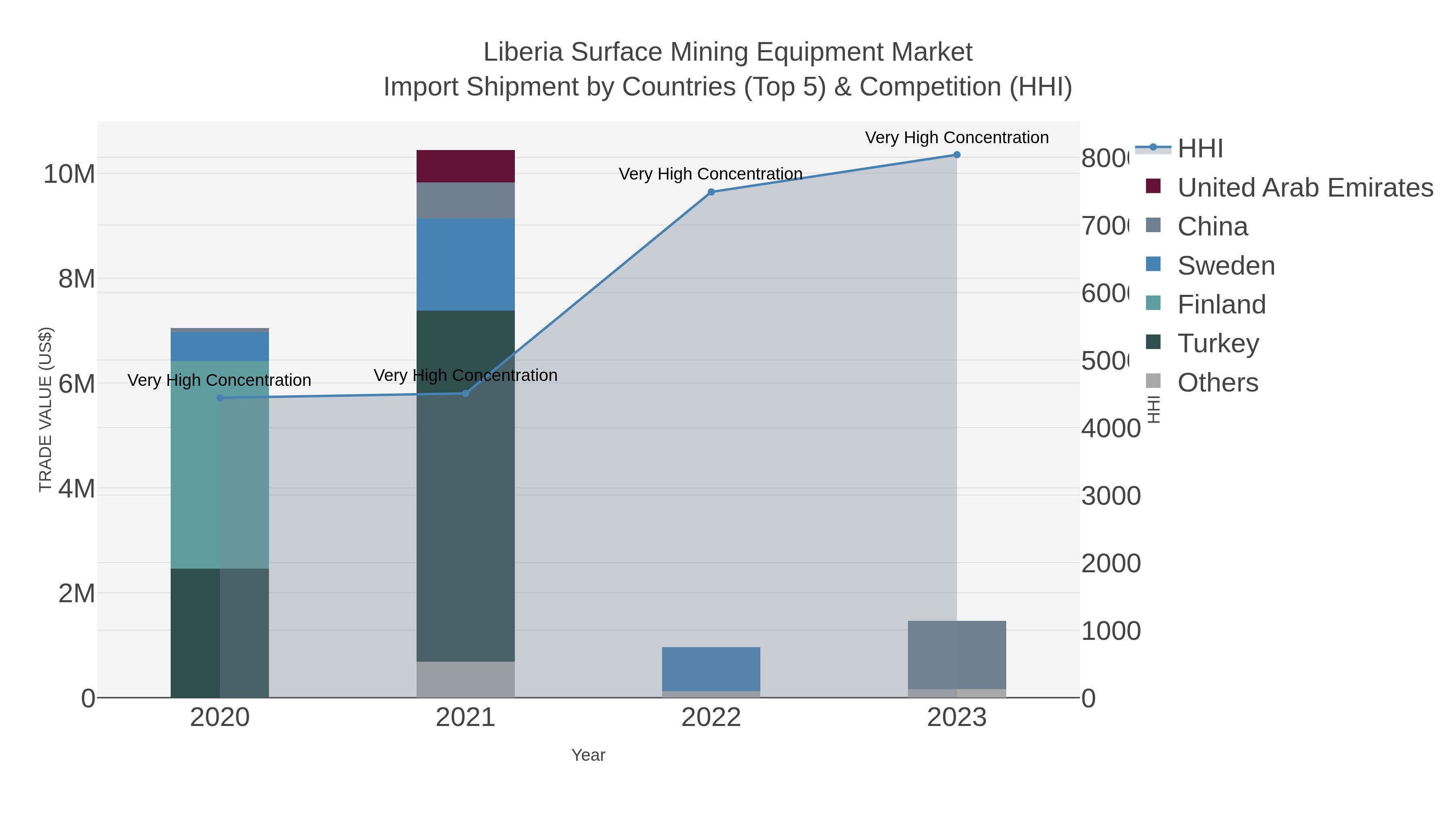 Liberia Surface Mining Equipment Market Import Shipment by Countries (Top 5) & Competition (HHI)