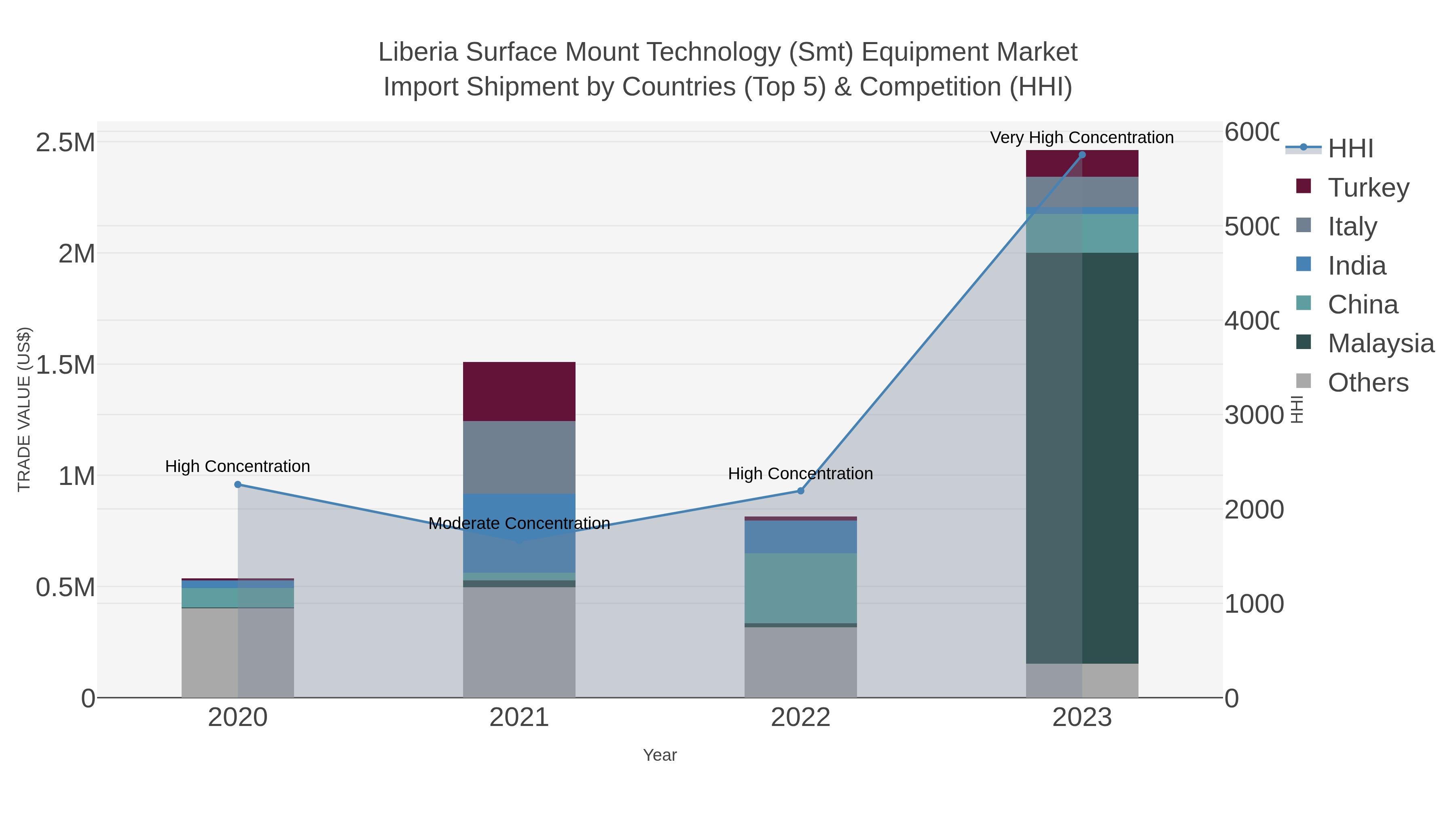 Liberia Surface Mount Technology (smt) Equipment Market Import Shipment by Countries (Top 5) & Competition (HHI)