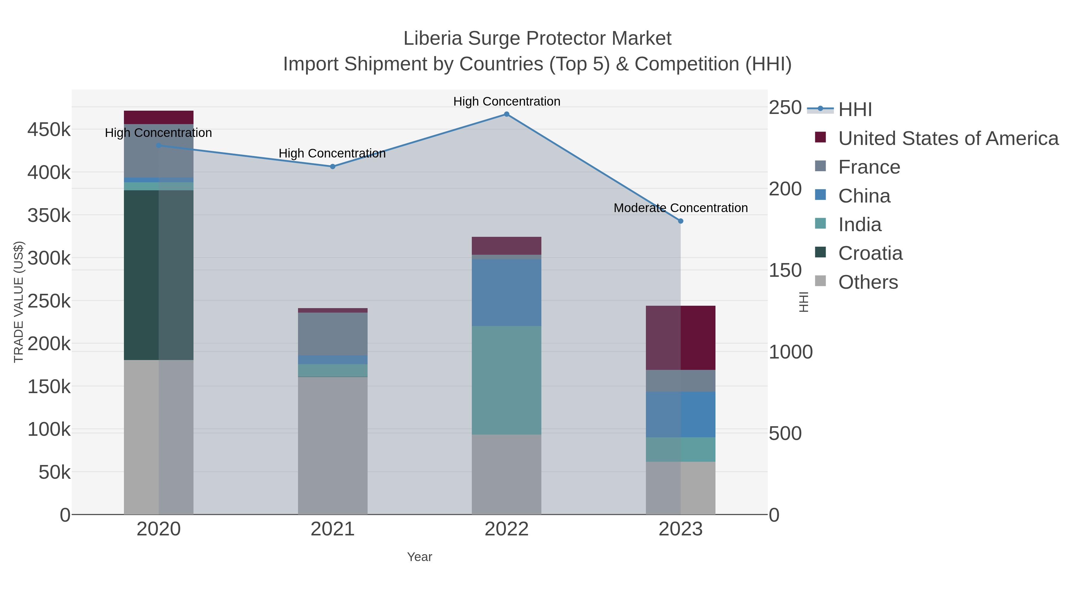 Liberia Surge Protector Market Import Shipment by Countries (Top 5) & Competition (HHI)