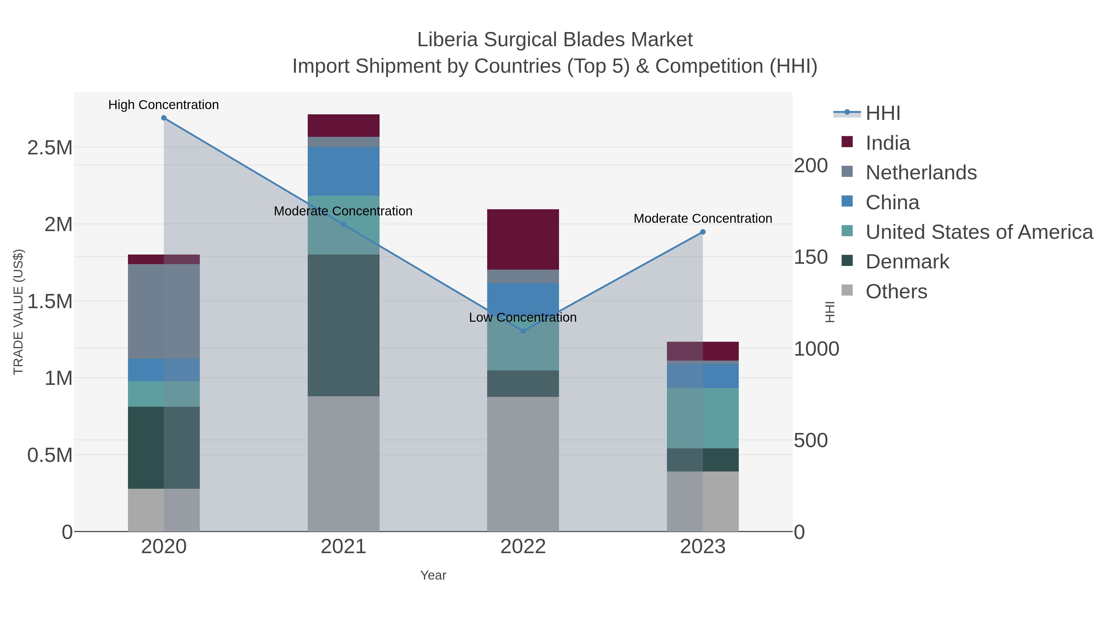 Liberia Surgical Blades Market Import Shipment by Countries (Top 5) & Competition (HHI)