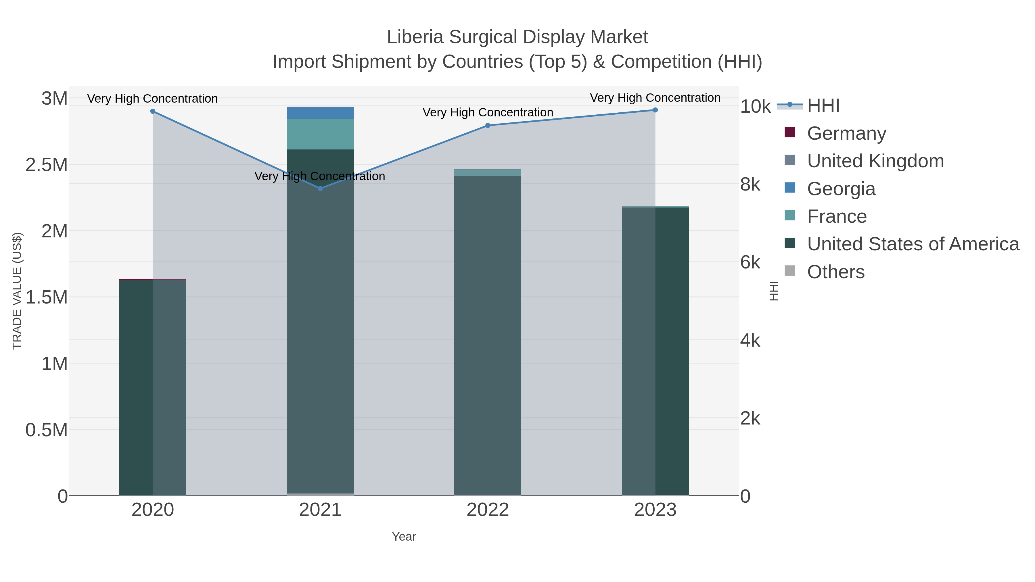 Liberia Surgical Display Market Import Shipment by Countries (Top 5) & Competition (HHI)