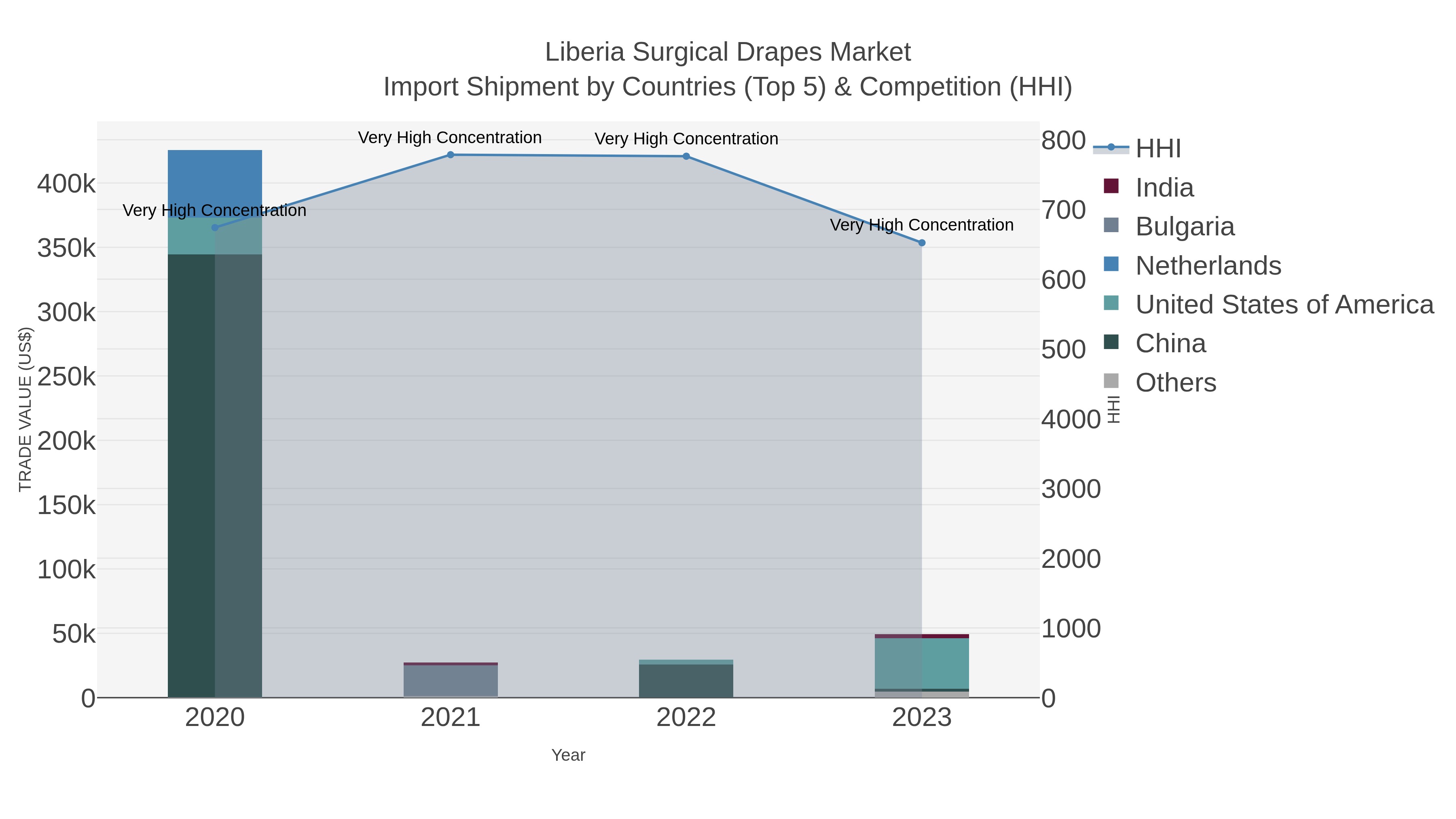 Liberia Surgical Drapes Market Import Shipment by Countries (Top 5) & Competition (HHI)