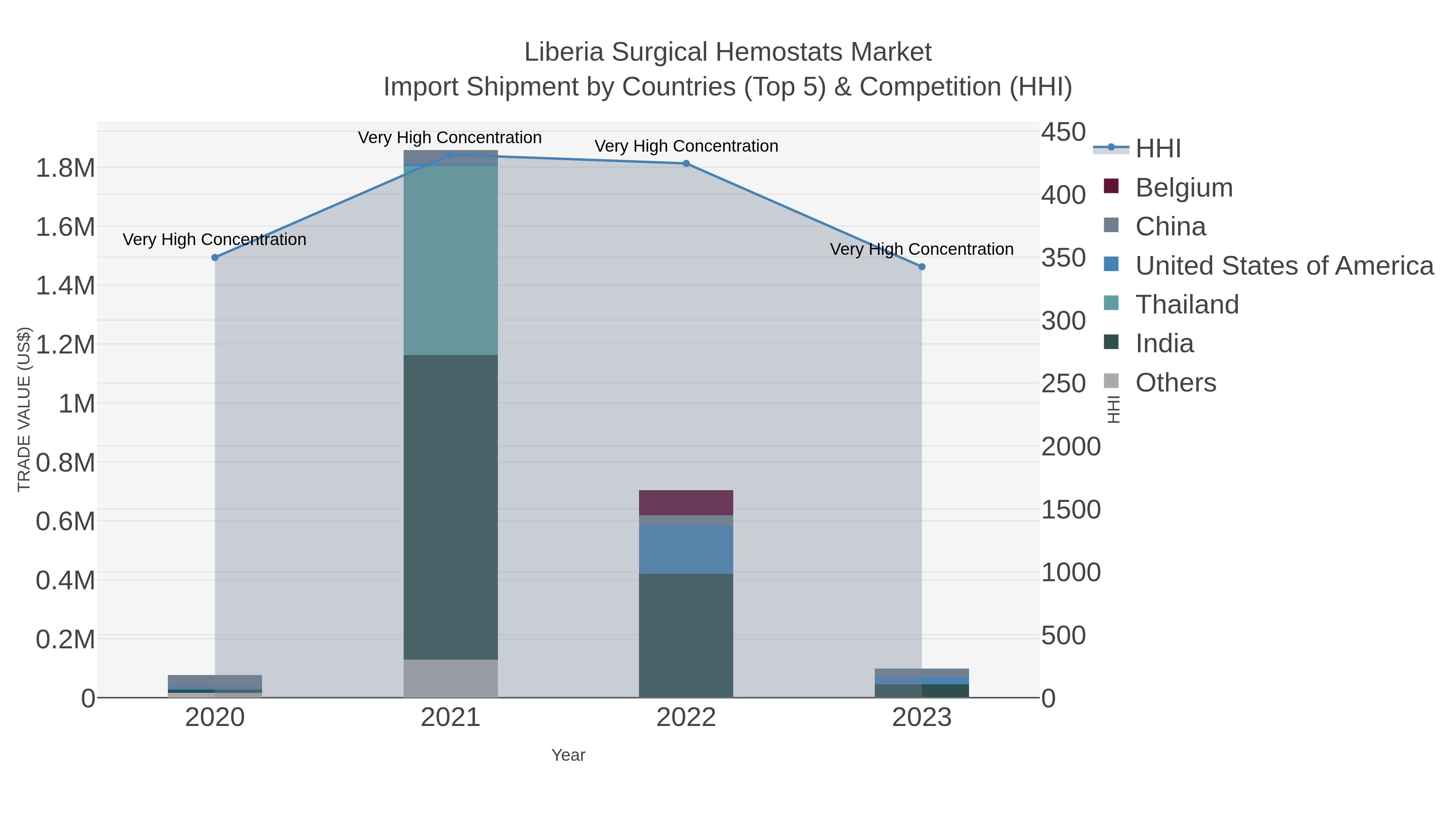 Liberia Surgical Hemostats Market Import Shipment by Countries (Top 5) & Competition (HHI)
