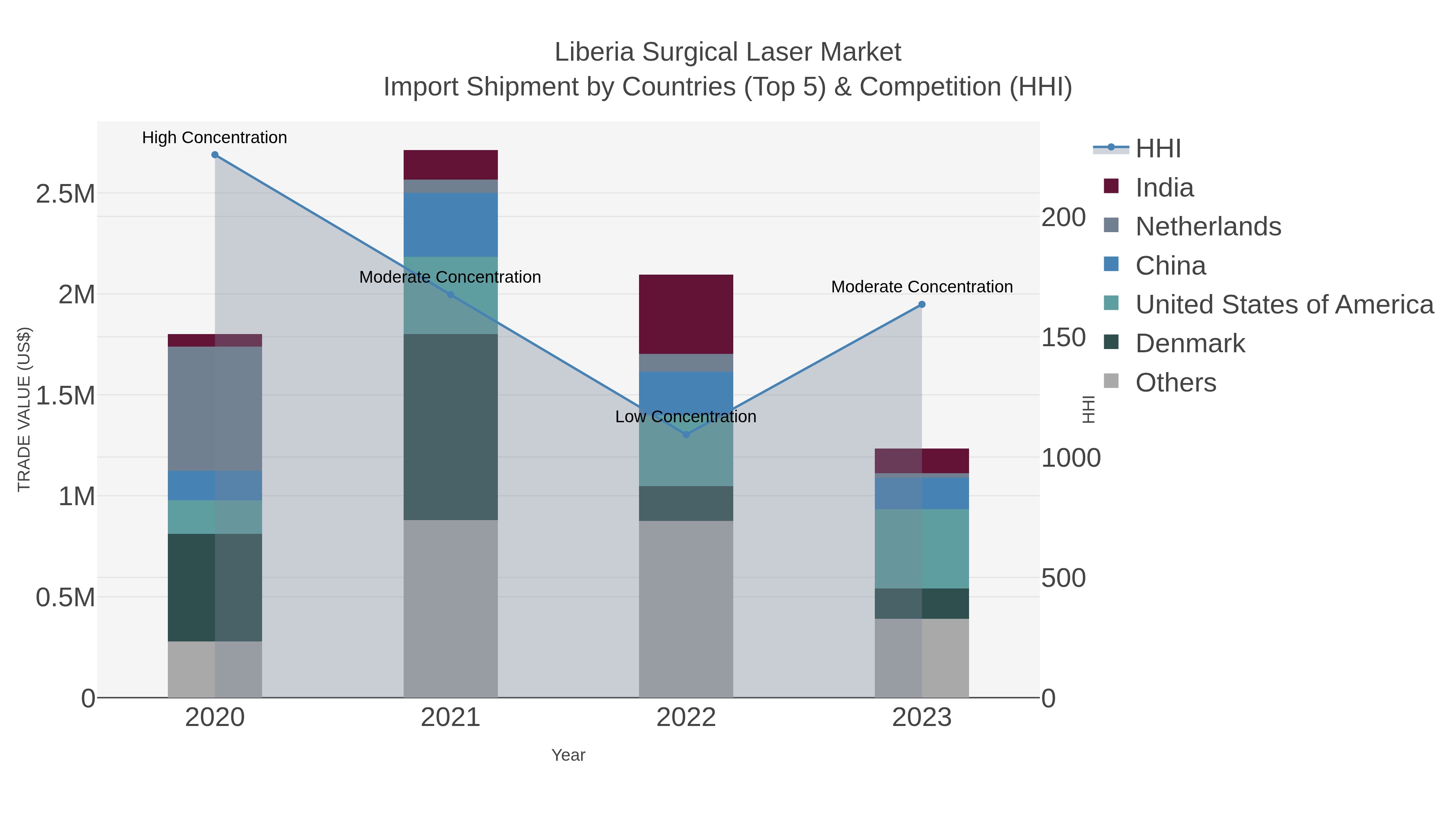 Liberia Surgical Laser Market Import Shipment by Countries (Top 5) & Competition (HHI)