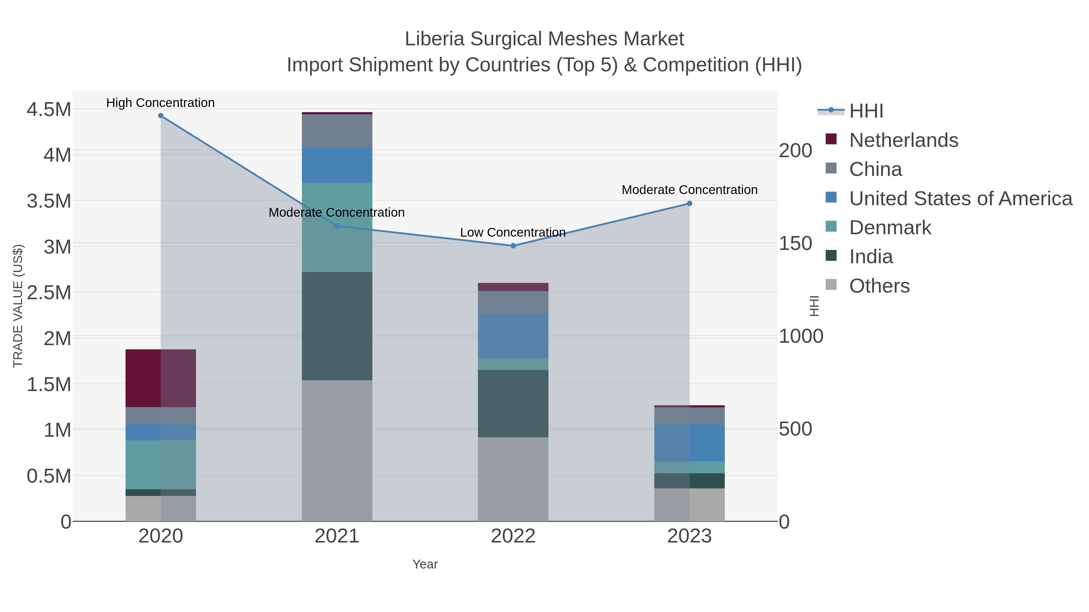 Liberia Surgical Meshes Market Import Shipment by Countries (Top 5) & Competition (HHI)