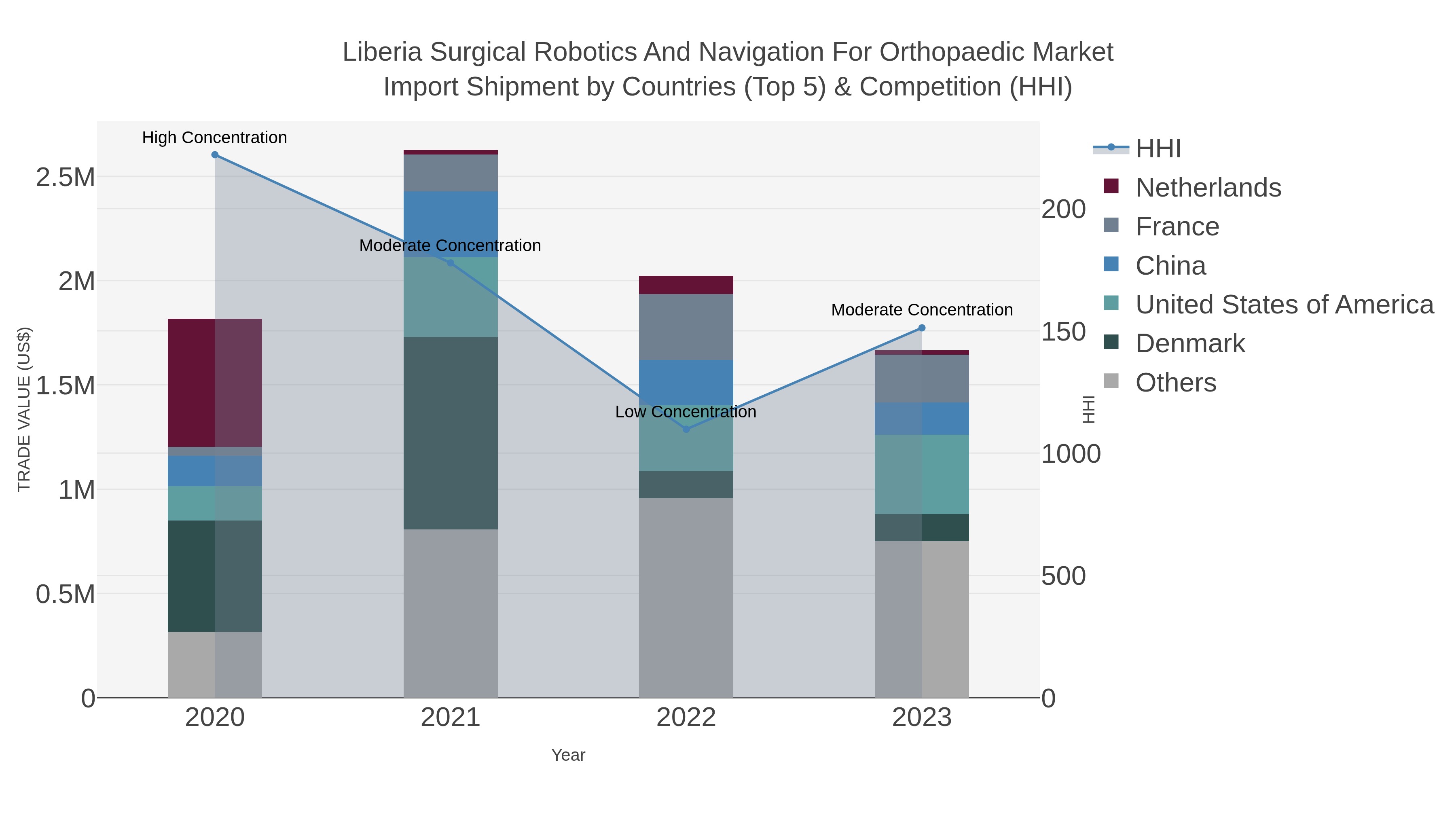 Liberia Surgical Robotics And Navigation For Orthopaedic Market Import Shipment by Countries (Top 5) & Competition (HHI)