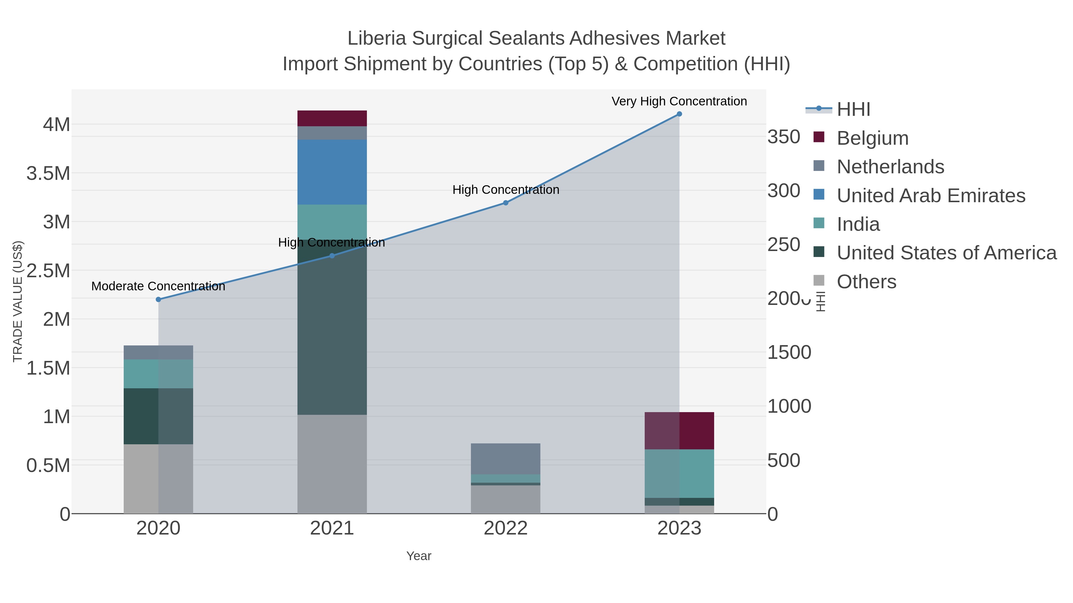 Liberia Surgical Sealants Adhesives Market Import Shipment by Countries (Top 5) & Competition (HHI)