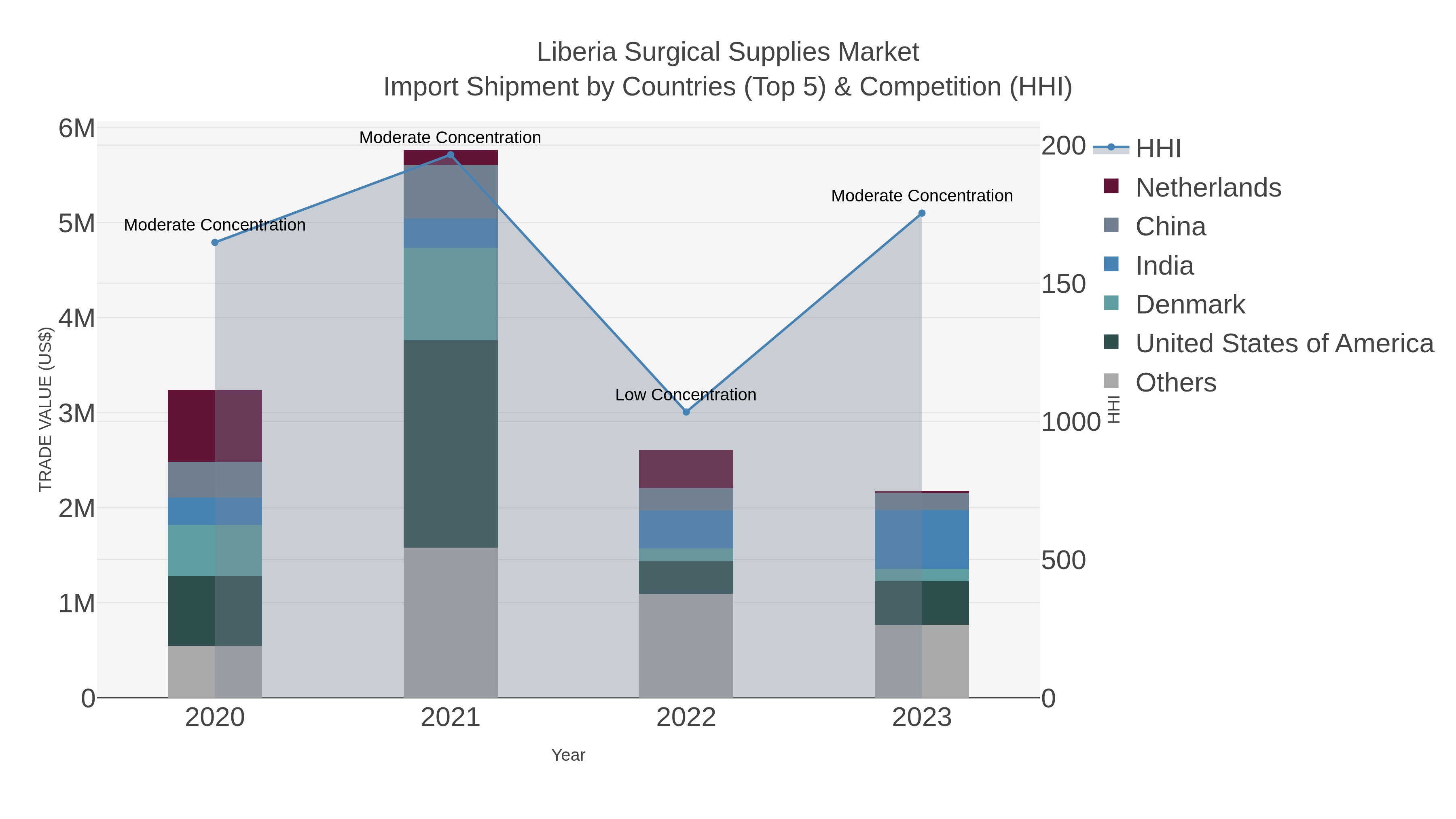 Liberia Surgical Supplies Market Import Shipment by Countries (Top 5) & Competition (HHI)