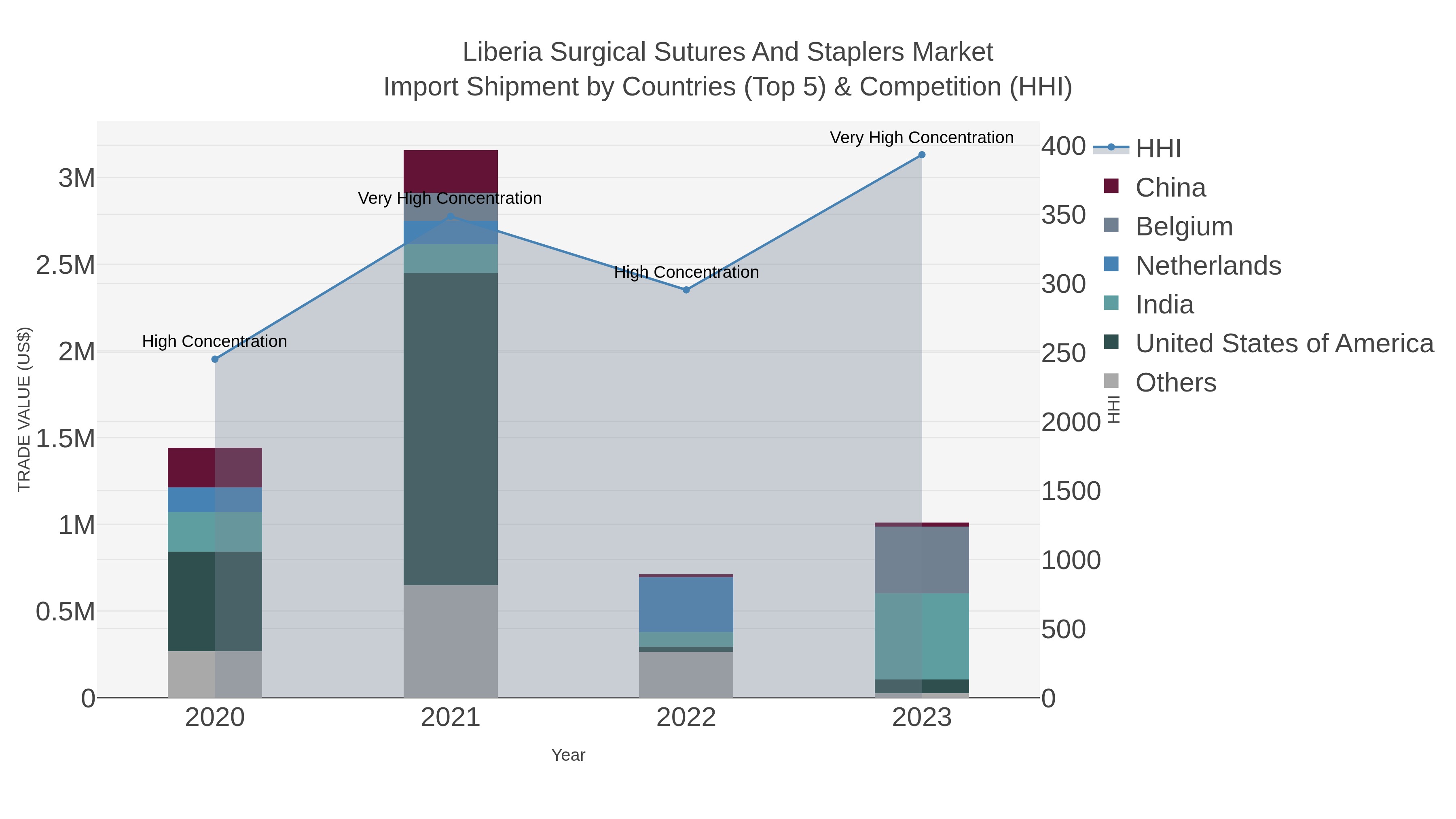 Liberia Surgical Sutures And Staplers Market Import Shipment by Countries (Top 5) & Competition (HHI)