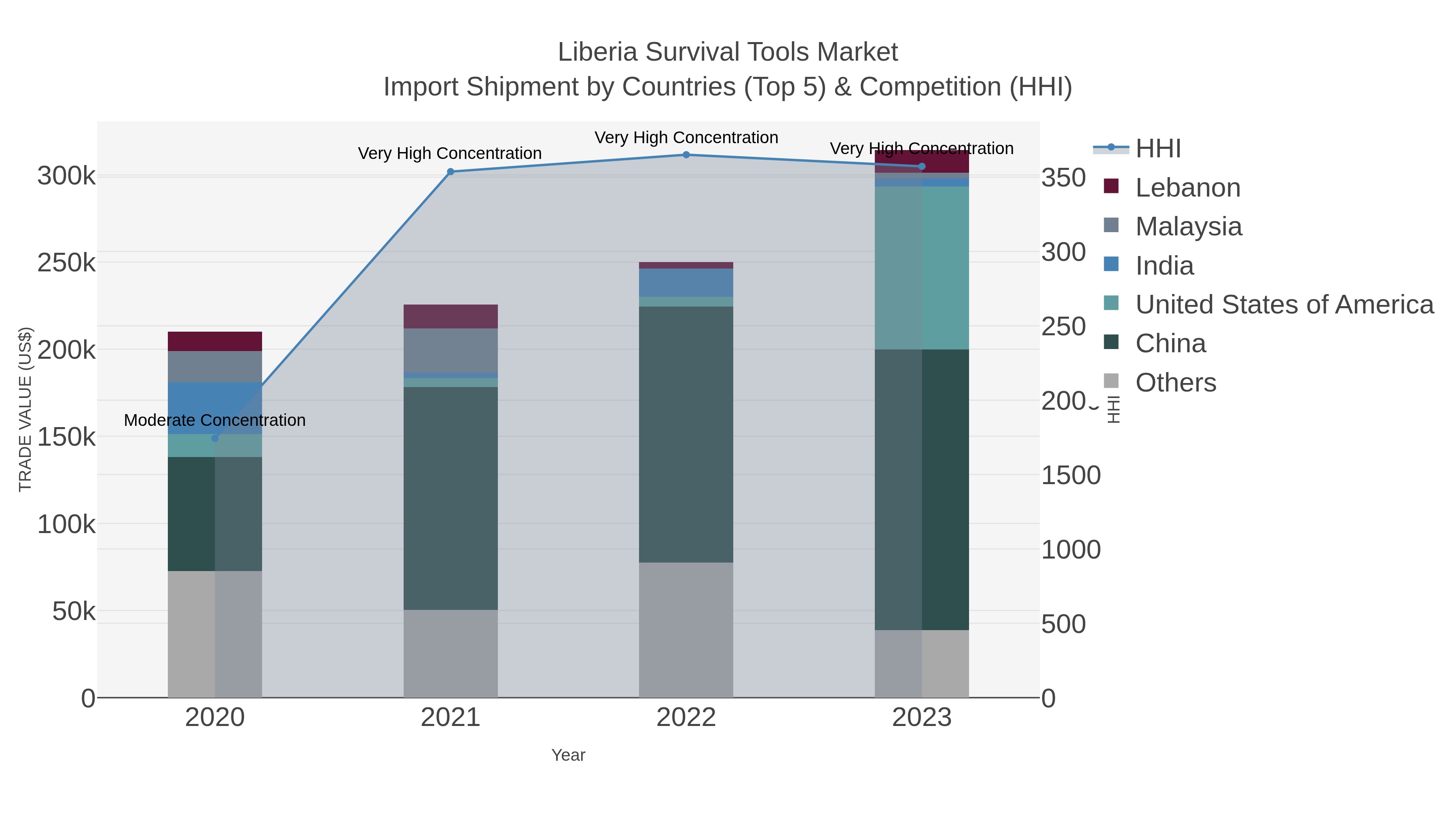 Liberia Survival Tools Market Import Shipment by Countries (Top 5) & Competition (HHI)