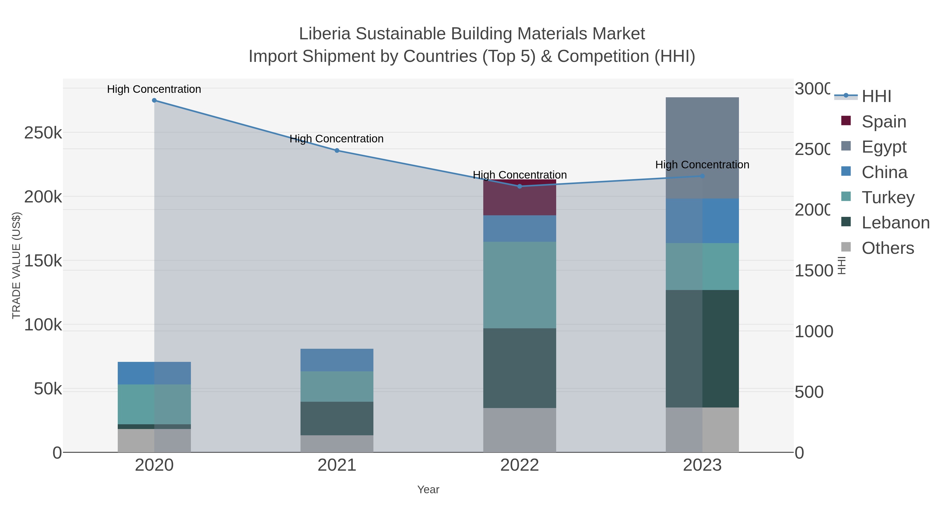 Liberia Sustainable Building Materials Market Import Shipment by Countries (Top 5) & Competition (HHI)