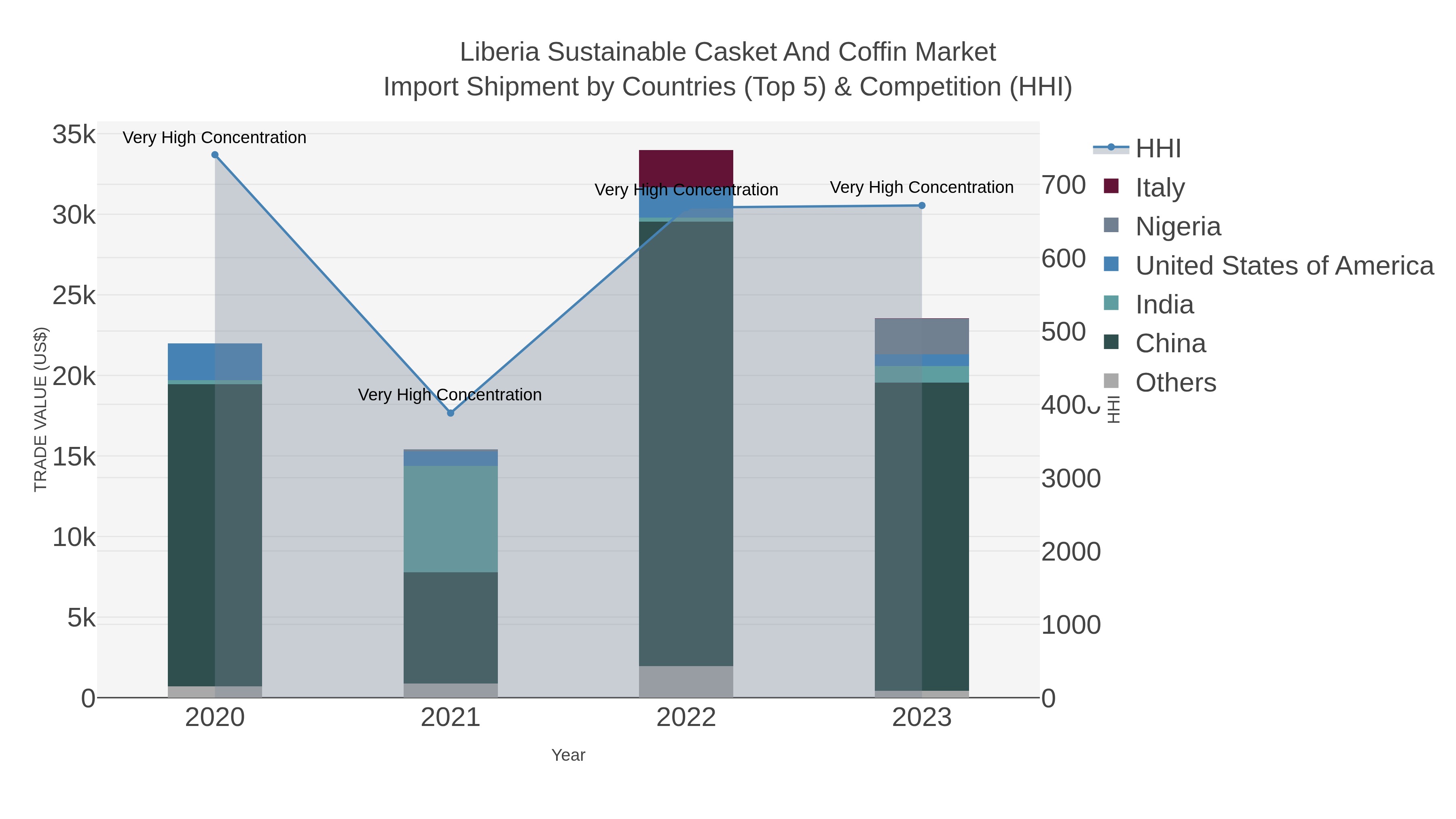 Liberia Sustainable Casket And Coffin Market Import Shipment by Countries (Top 5) & Competition (HHI)
