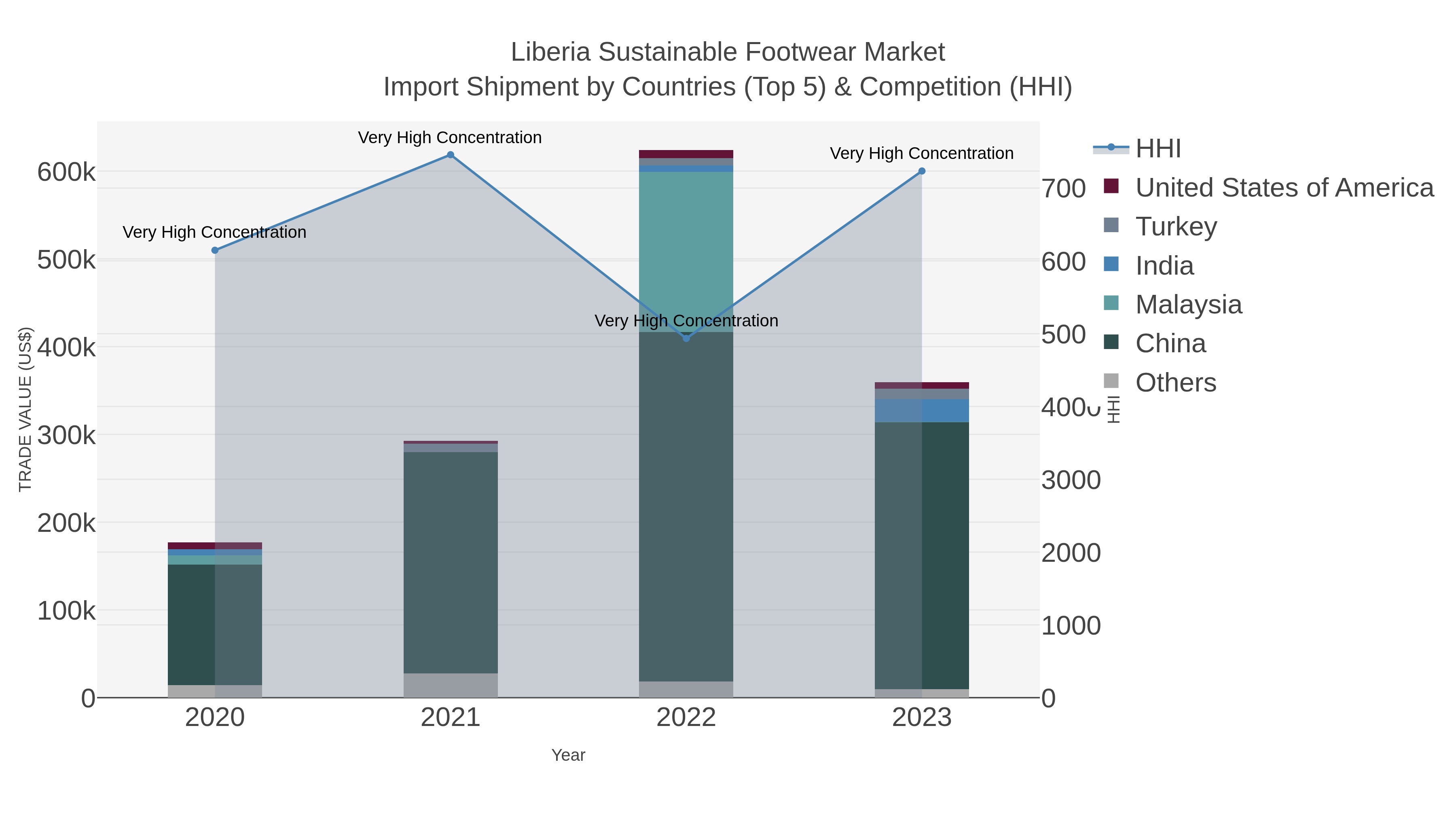 Liberia Sustainable Footwear Market Import Shipment by Countries (Top 5) & Competition (HHI)