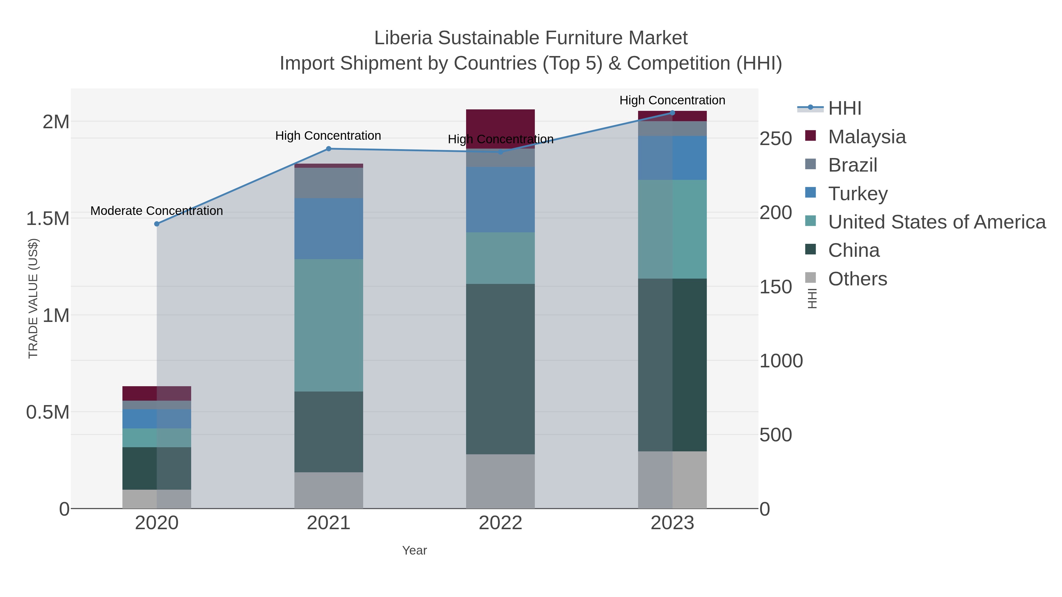 Liberia Sustainable Furniture Market Import Shipment by Countries (Top 5) & Competition (HHI)