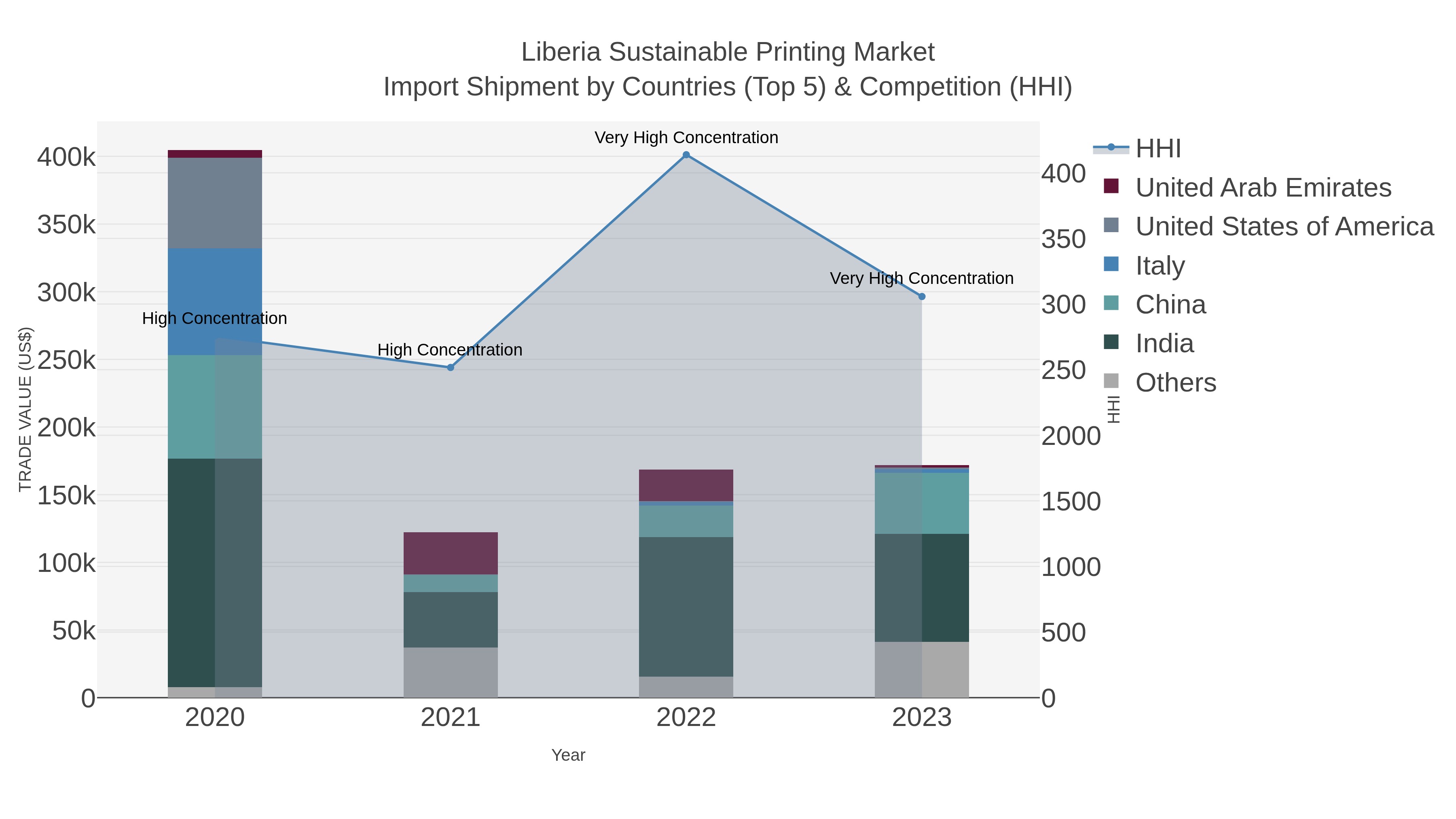 Liberia Sustainable Printing Market Import Shipment by Countries (Top 5) & Competition (HHI)