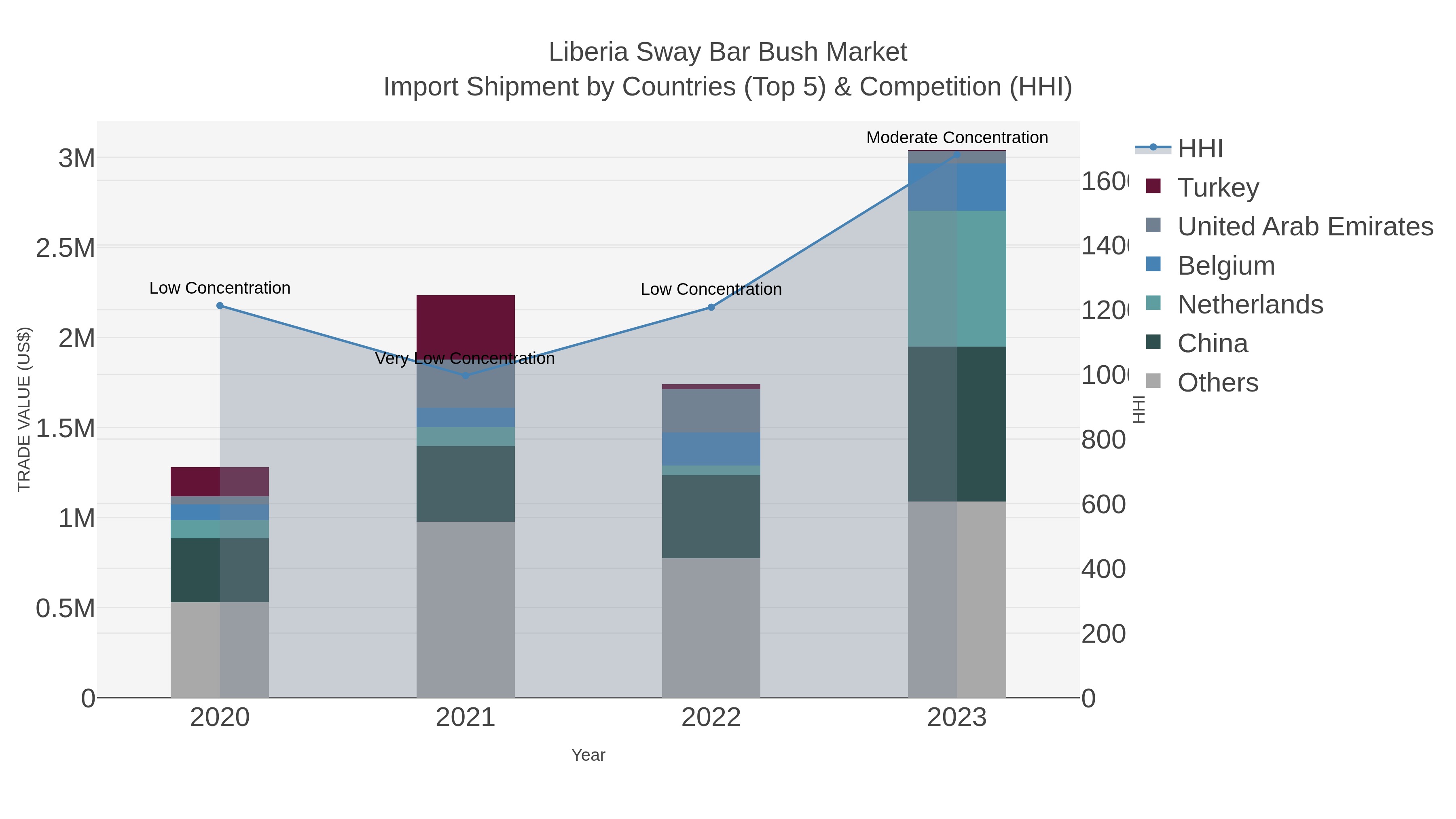 Liberia Sway Bar Bush Market Import Shipment by Countries (Top 5) & Competition (HHI)
