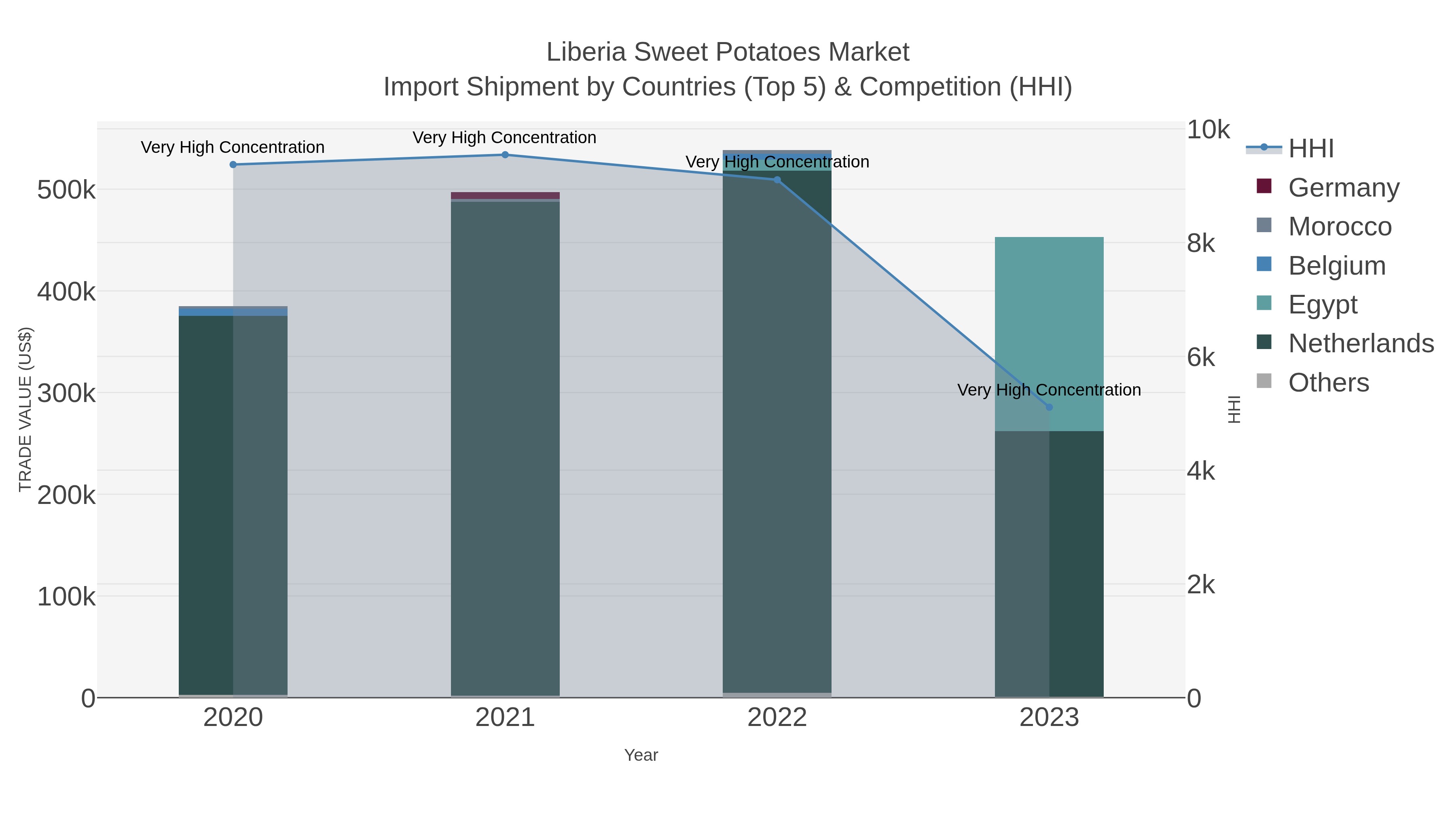 Liberia Sweet Potatoes Market Import Shipment by Countries (Top 5) & Competition (HHI)