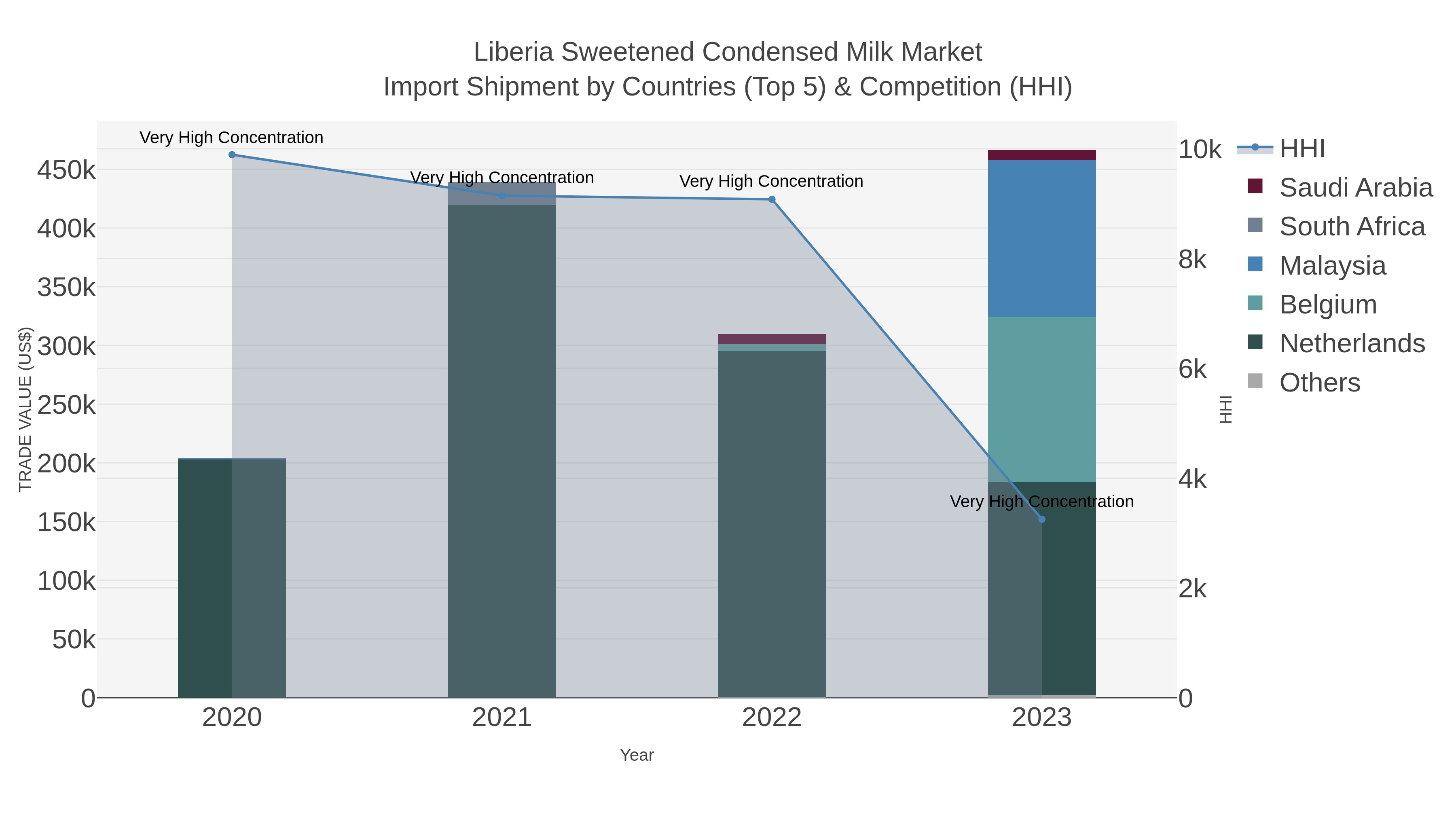 Liberia Sweetened Condensed Milk Market Import Shipment by Countries (Top 5) & Competition (HHI)