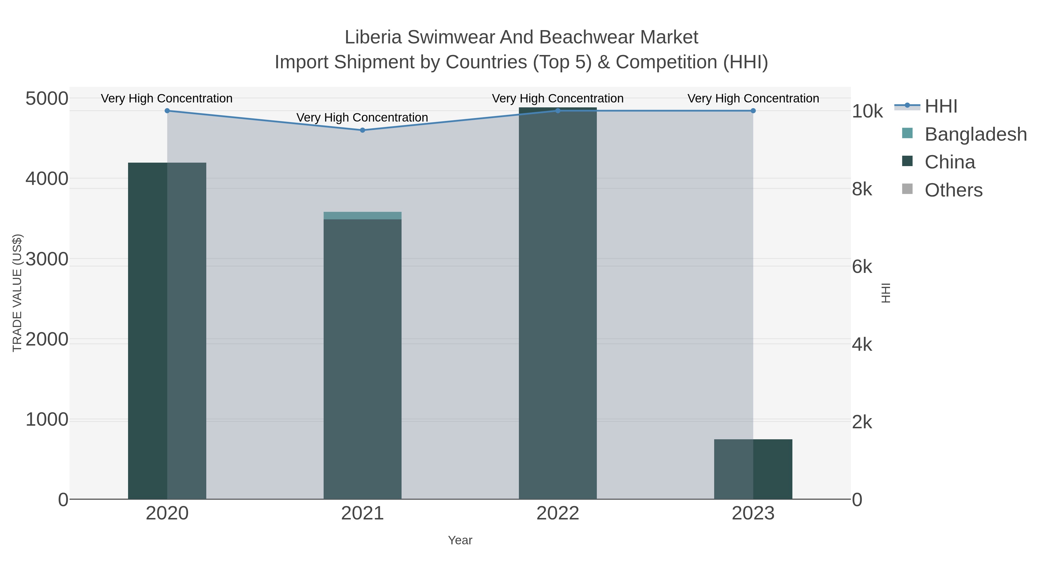 Liberia Swimwear And Beachwear Market Import Shipment by Countries (Top 5) & Competition (HHI)