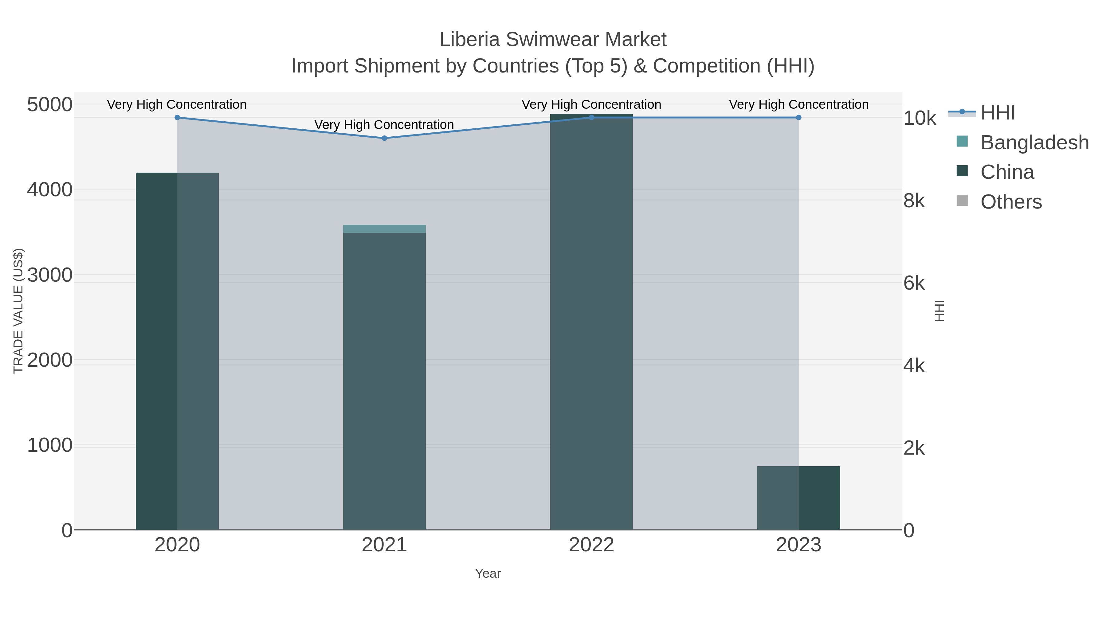 Liberia Swimwear Market Import Shipment by Countries (Top 5) & Competition (HHI)