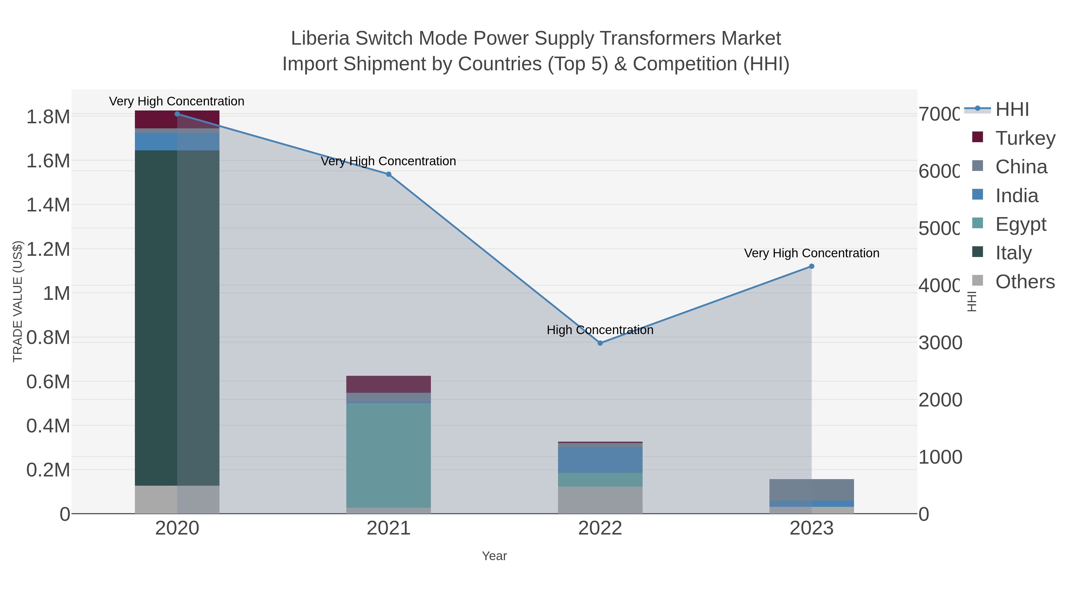 Liberia Switch Mode Power Supply Transformers Market Import Shipment by Countries (Top 5) & Competition (HHI)