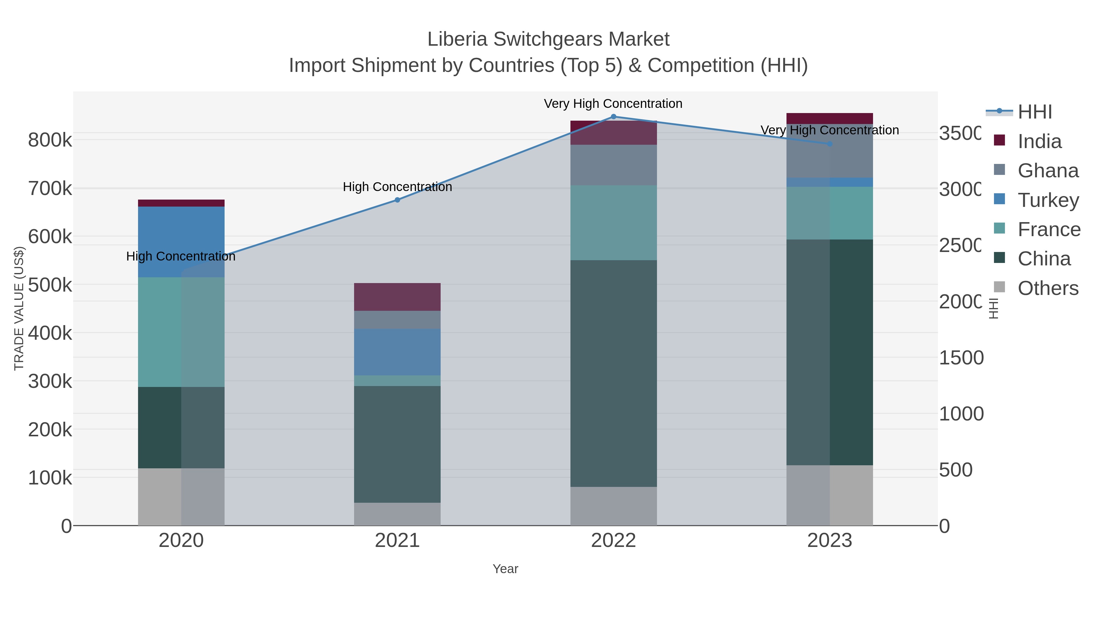 Liberia Switchgears Market Import Shipment by Countries (Top 5) & Competition (HHI)