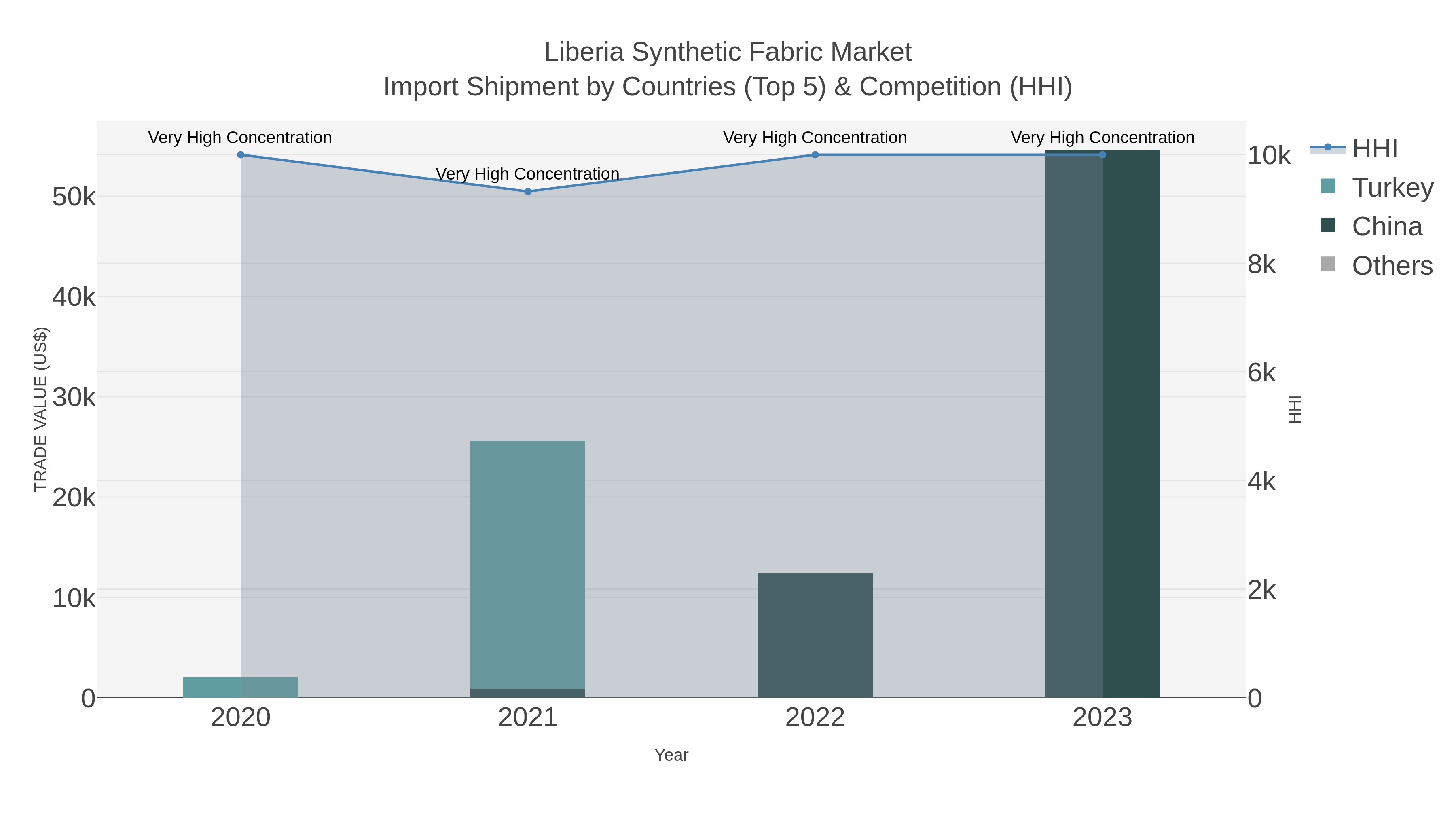 Liberia Synthetic Fabric Market Import Shipment by Countries (Top 5) & Competition (HHI)