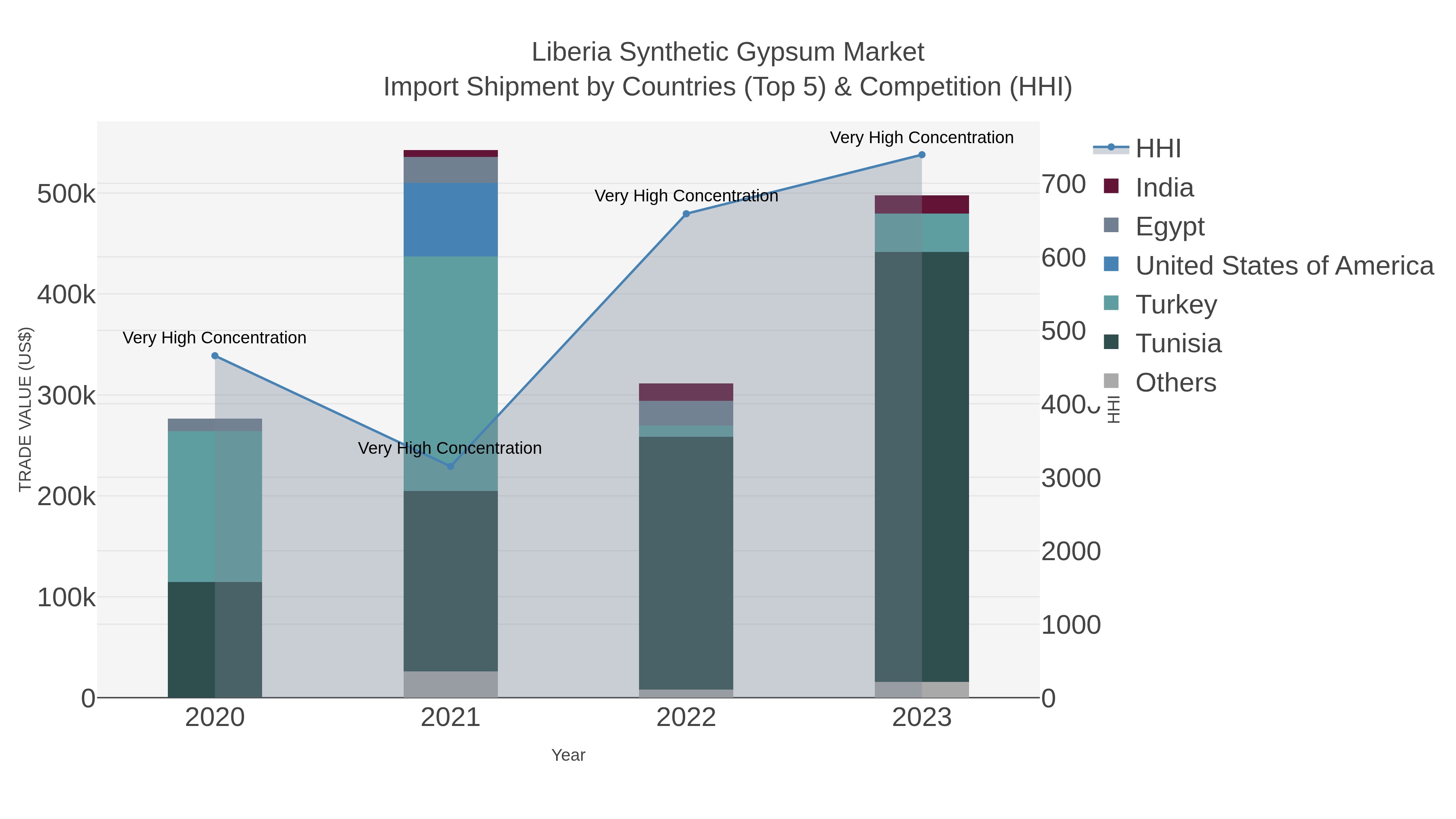 Liberia Synthetic Gypsum Market Import Shipment by Countries (Top 5) & Competition (HHI)