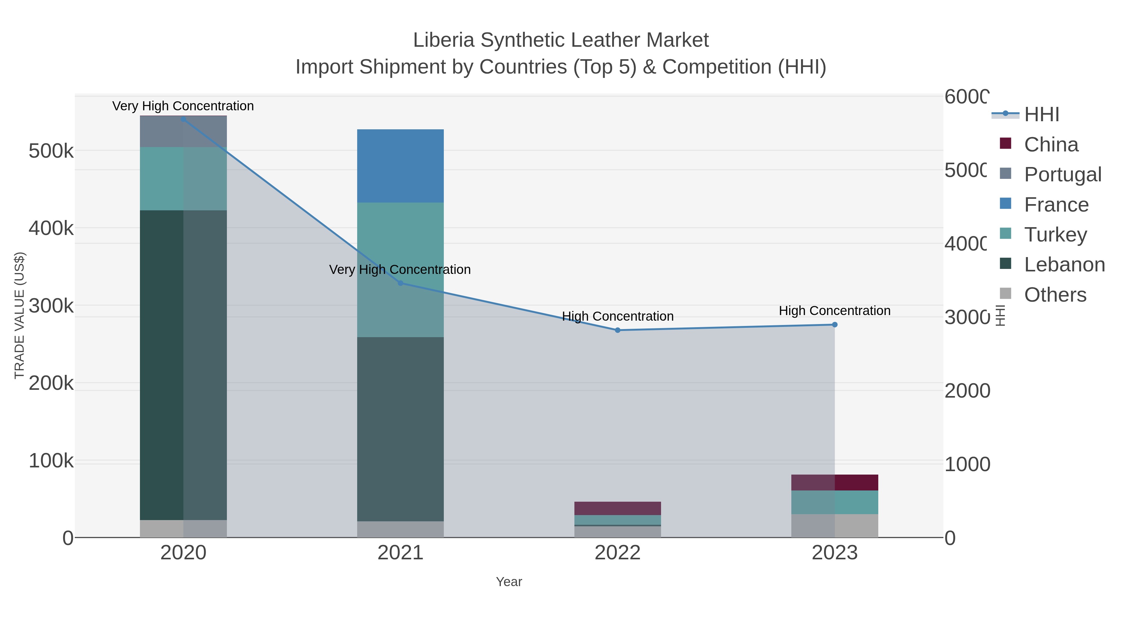 Liberia Synthetic Leather Market Import Shipment by Countries (Top 5) & Competition (HHI)
