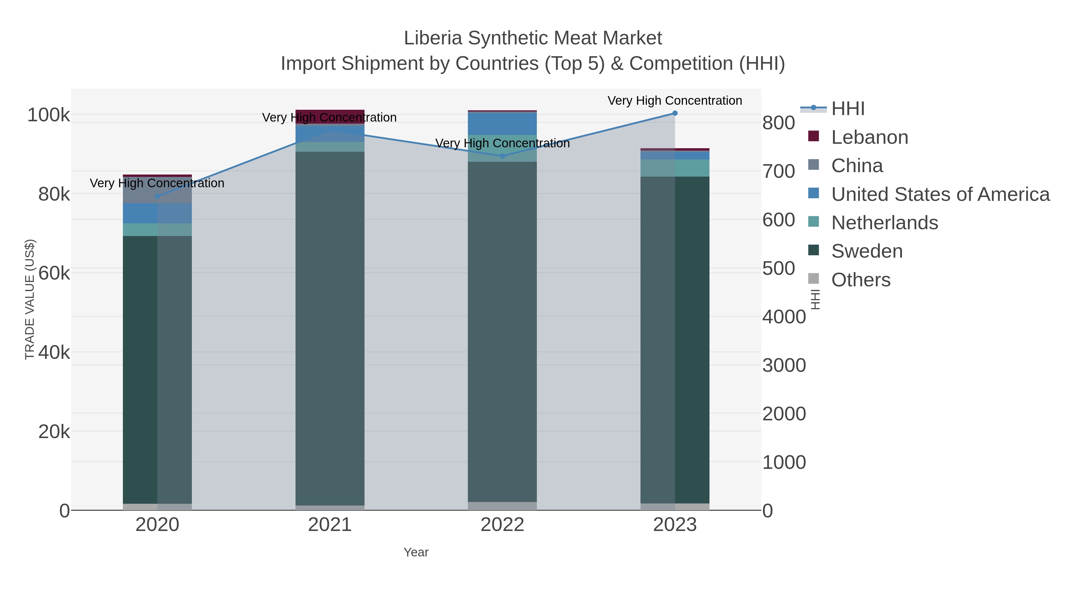 Liberia Synthetic Meat Market Import Shipment by Countries (Top 5) & Competition (HHI)