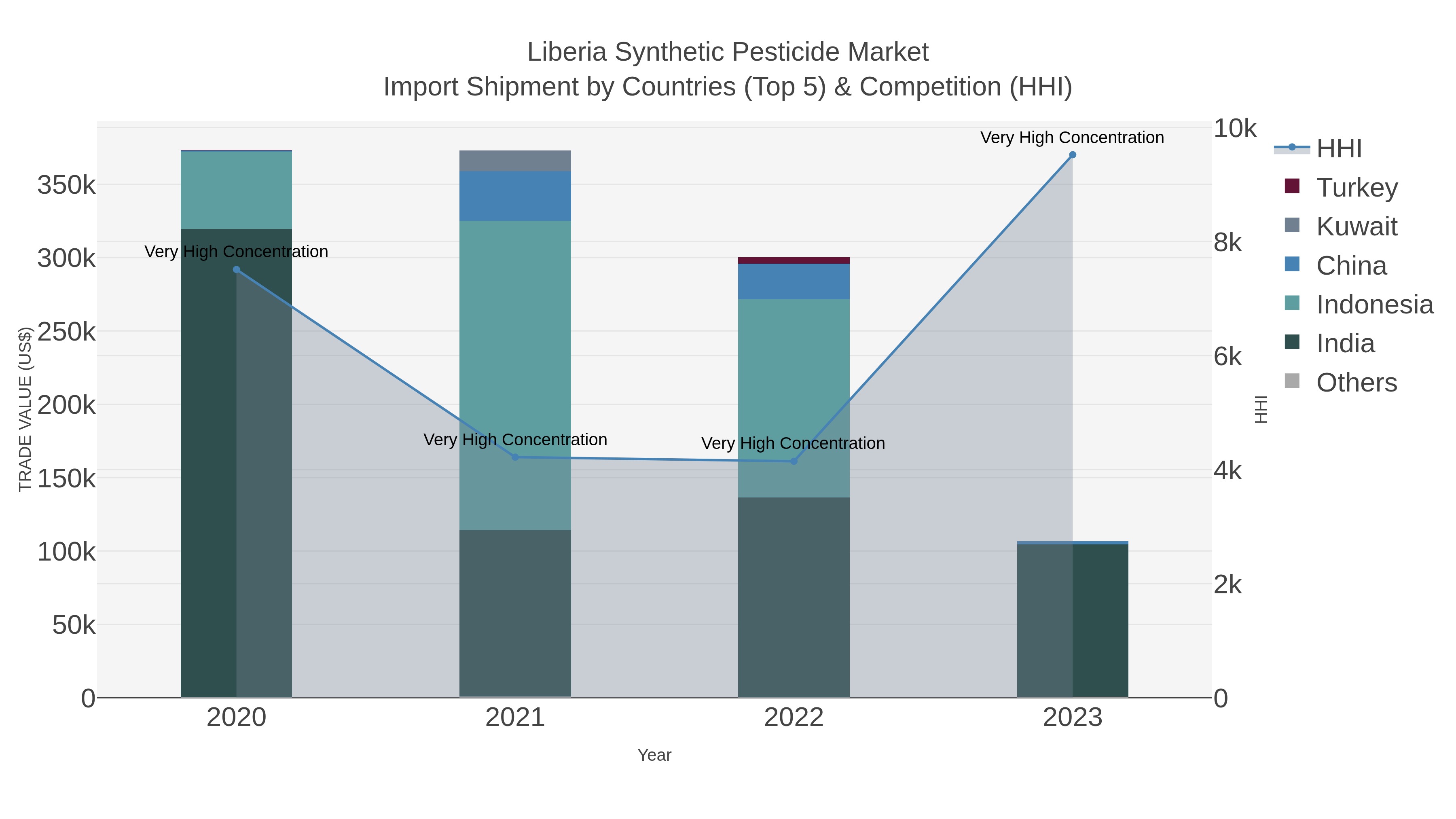 Liberia Synthetic Pesticide Market Import Shipment by Countries (Top 5) & Competition (HHI)
