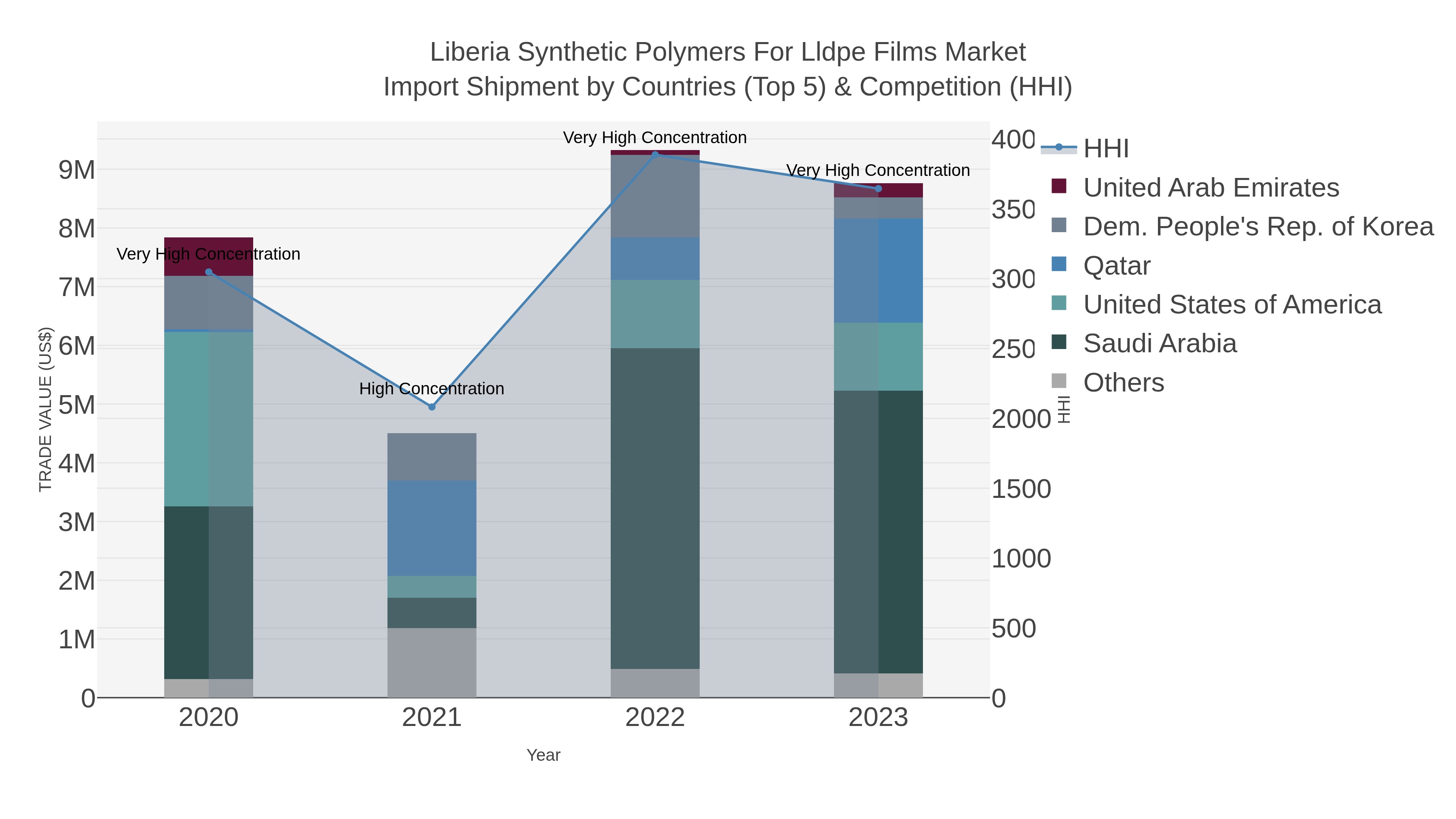 Liberia Synthetic Polymers For Lldpe Films Market Import Shipment by Countries (Top 5) & Competition (HHI)