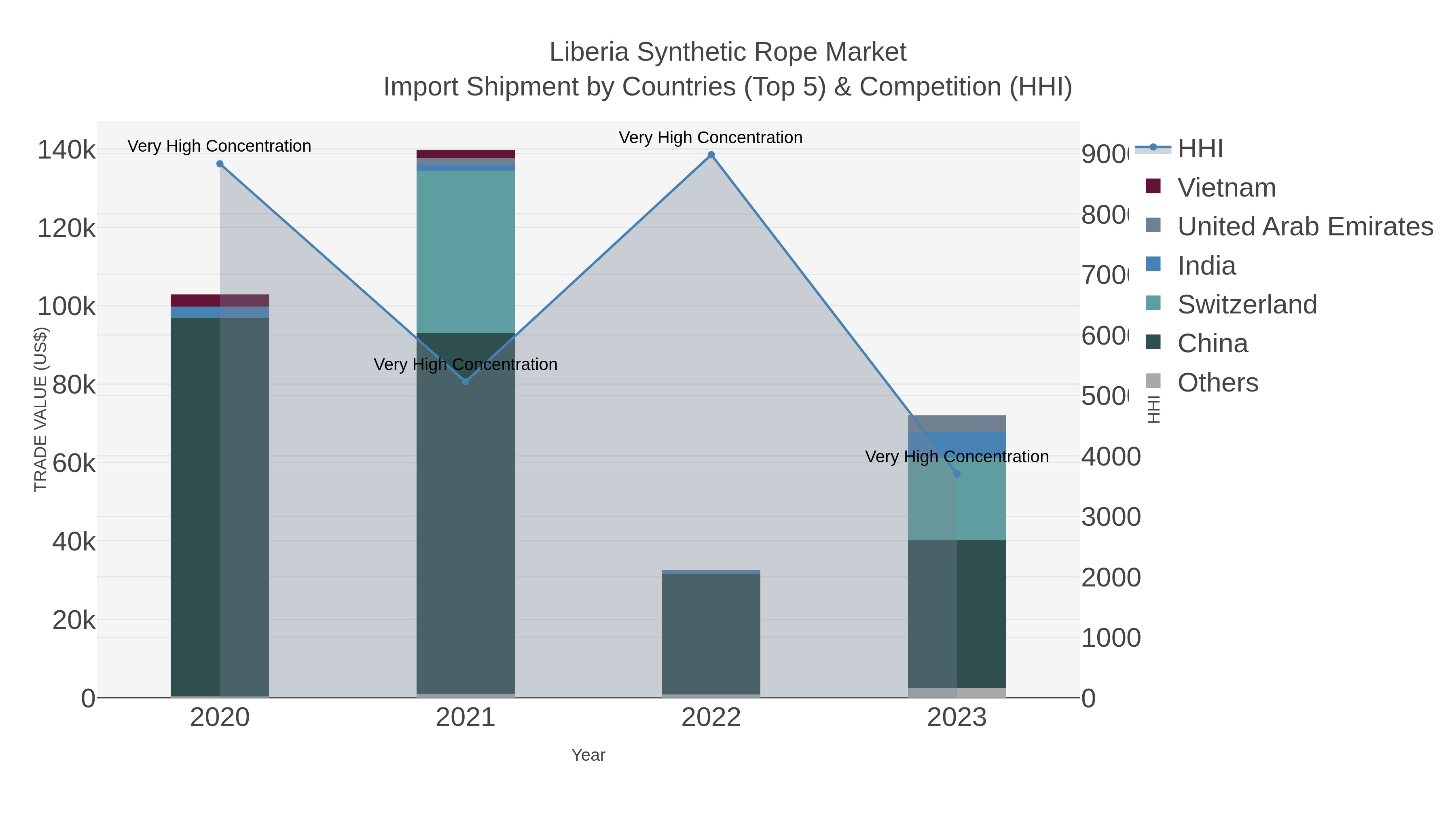Liberia Synthetic Rope Market Import Shipment by Countries (Top 5) & Competition (HHI)