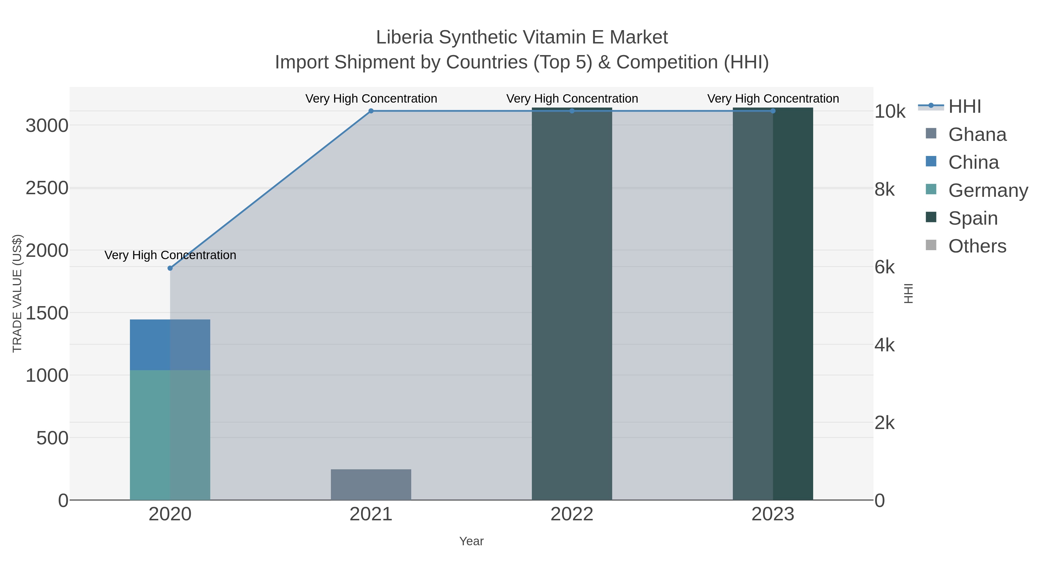 Liberia Synthetic Vitamin E Market Import Shipment by Countries (Top 5) & Competition (HHI)