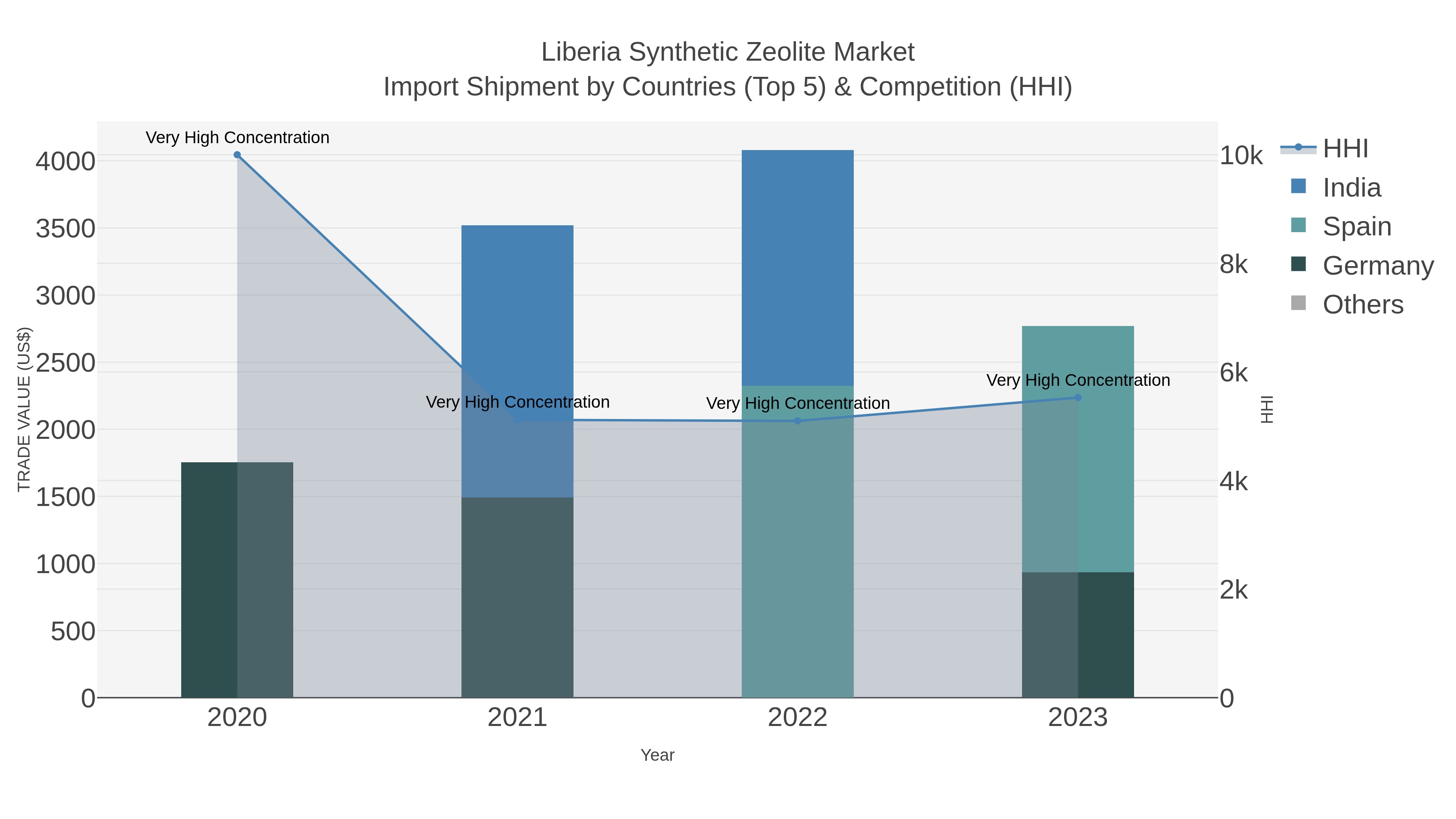Liberia Synthetic Zeolite Market Import Shipment by Countries (Top 5) & Competition (HHI)