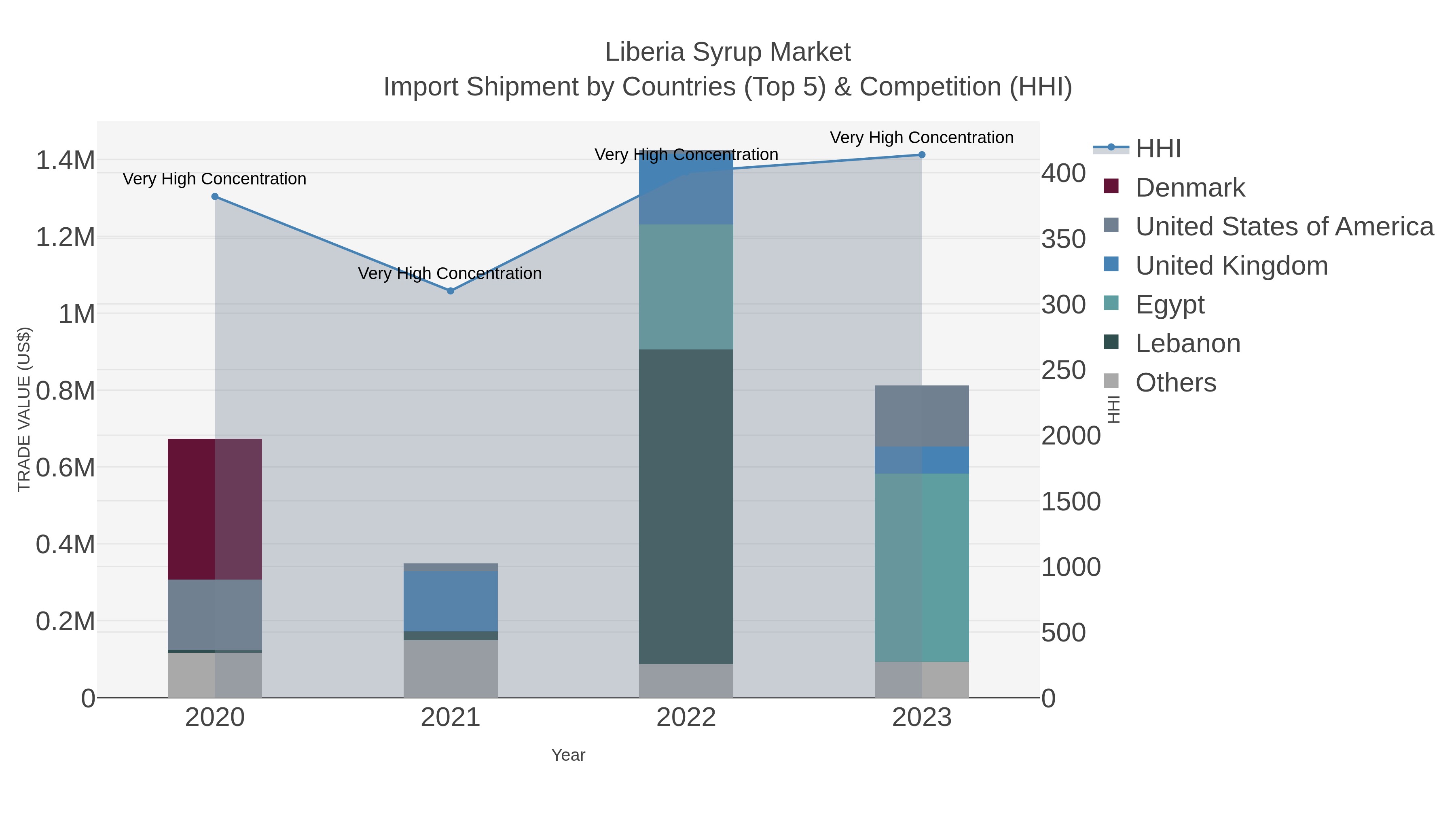 Liberia Syrup Market Import Shipment by Countries (Top 5) & Competition (HHI)