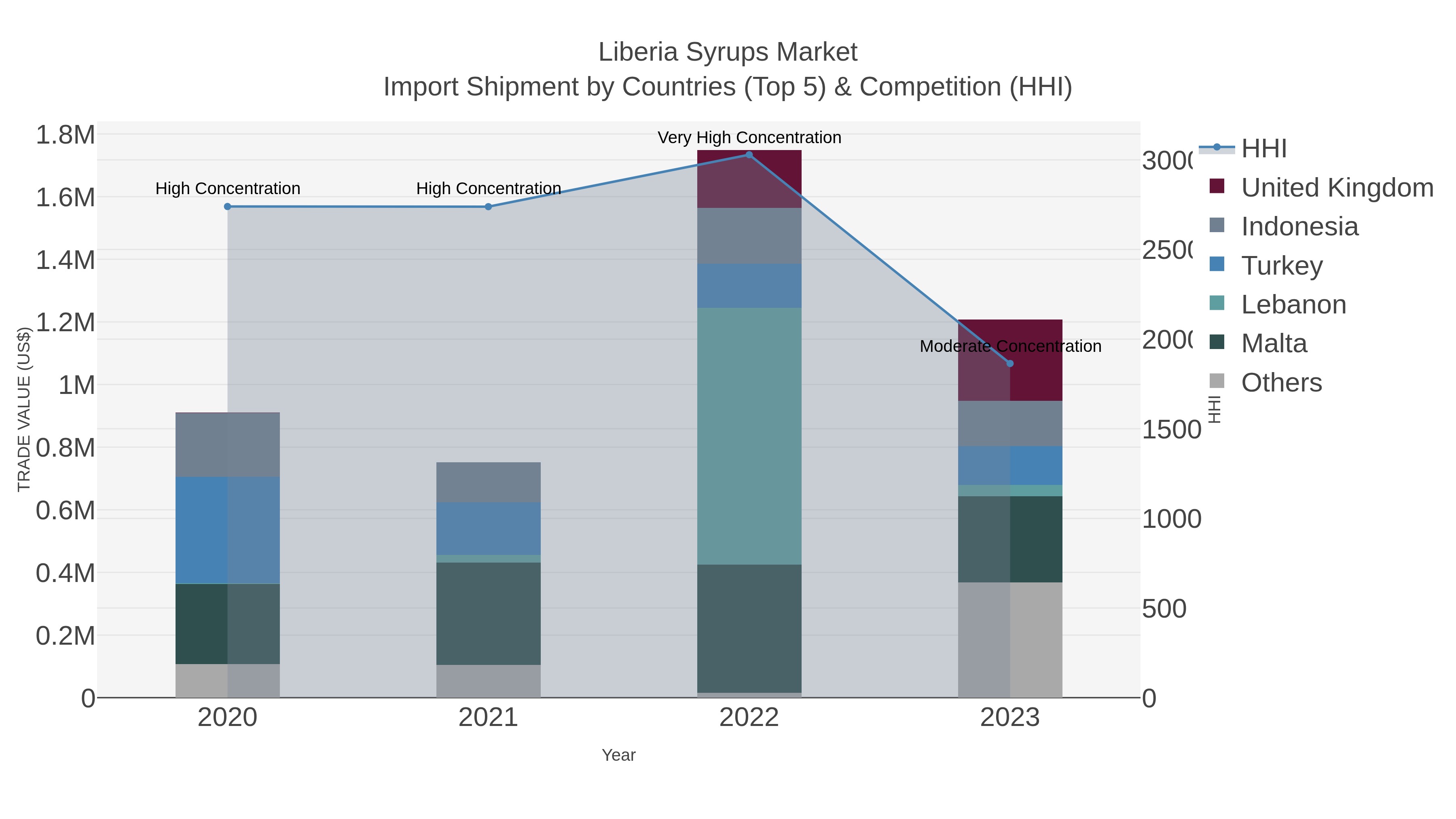 Liberia Syrups Market Import Shipment by Countries (Top 5) & Competition (HHI)