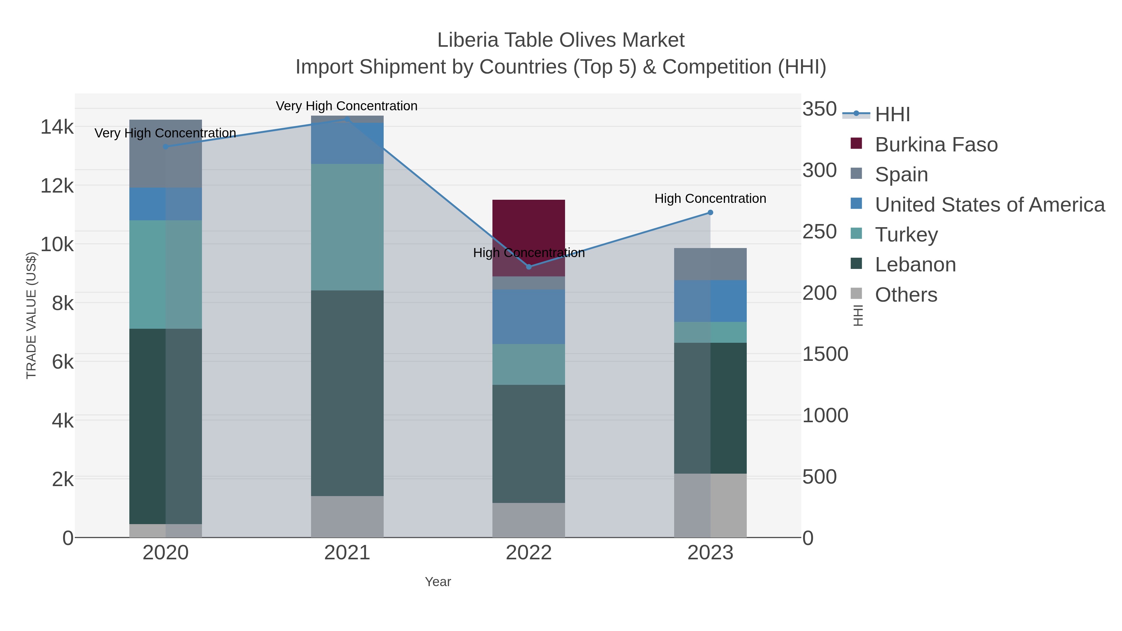 Liberia Table Olives Market Import Shipment by Countries (Top 5) & Competition (HHI)