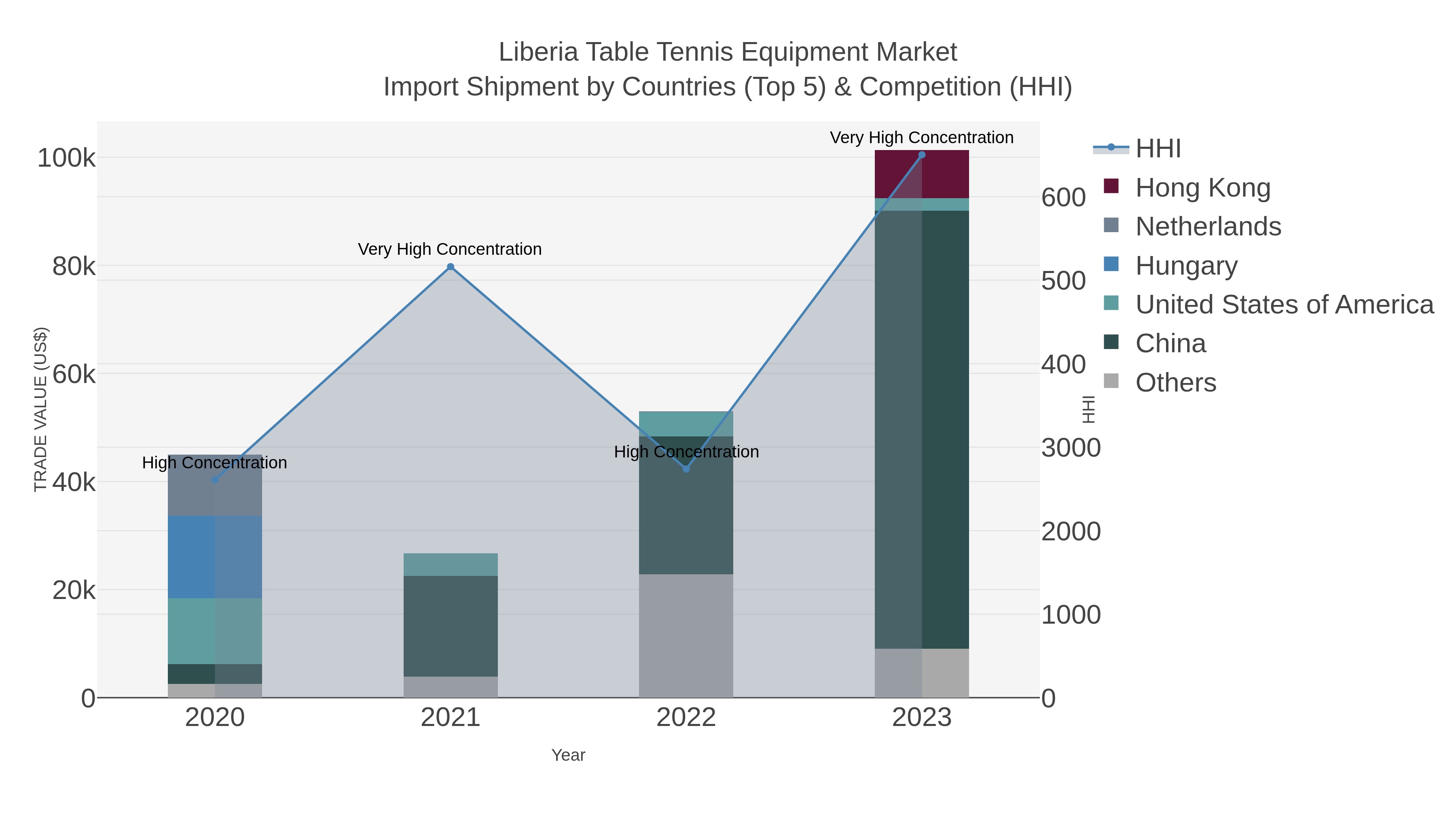 Liberia Table Tennis Equipment Market Import Shipment by Countries (Top 5) & Competition (HHI)
