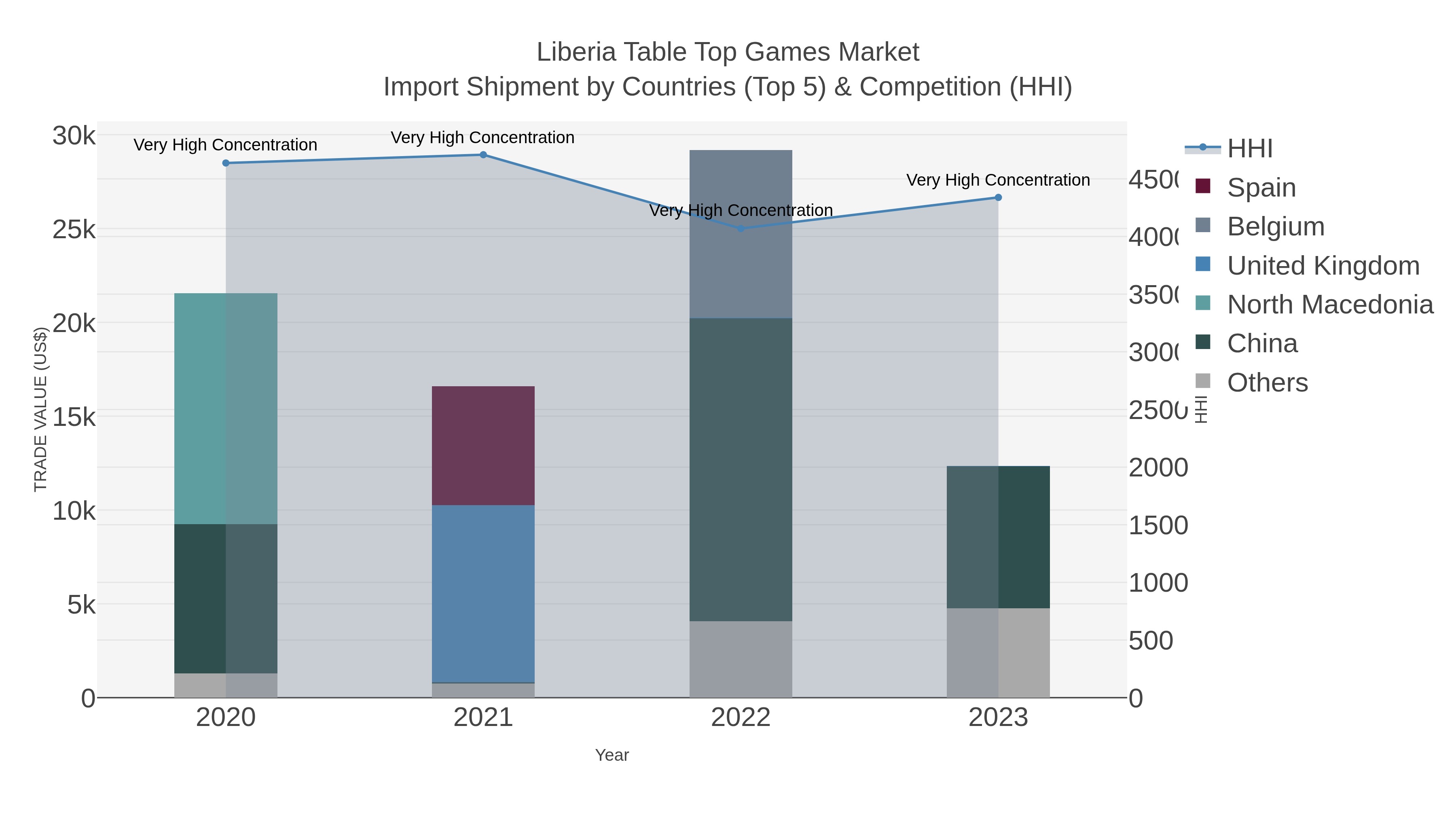 Liberia Table Top Games Market Import Shipment by Countries (Top 5) & Competition (HHI)