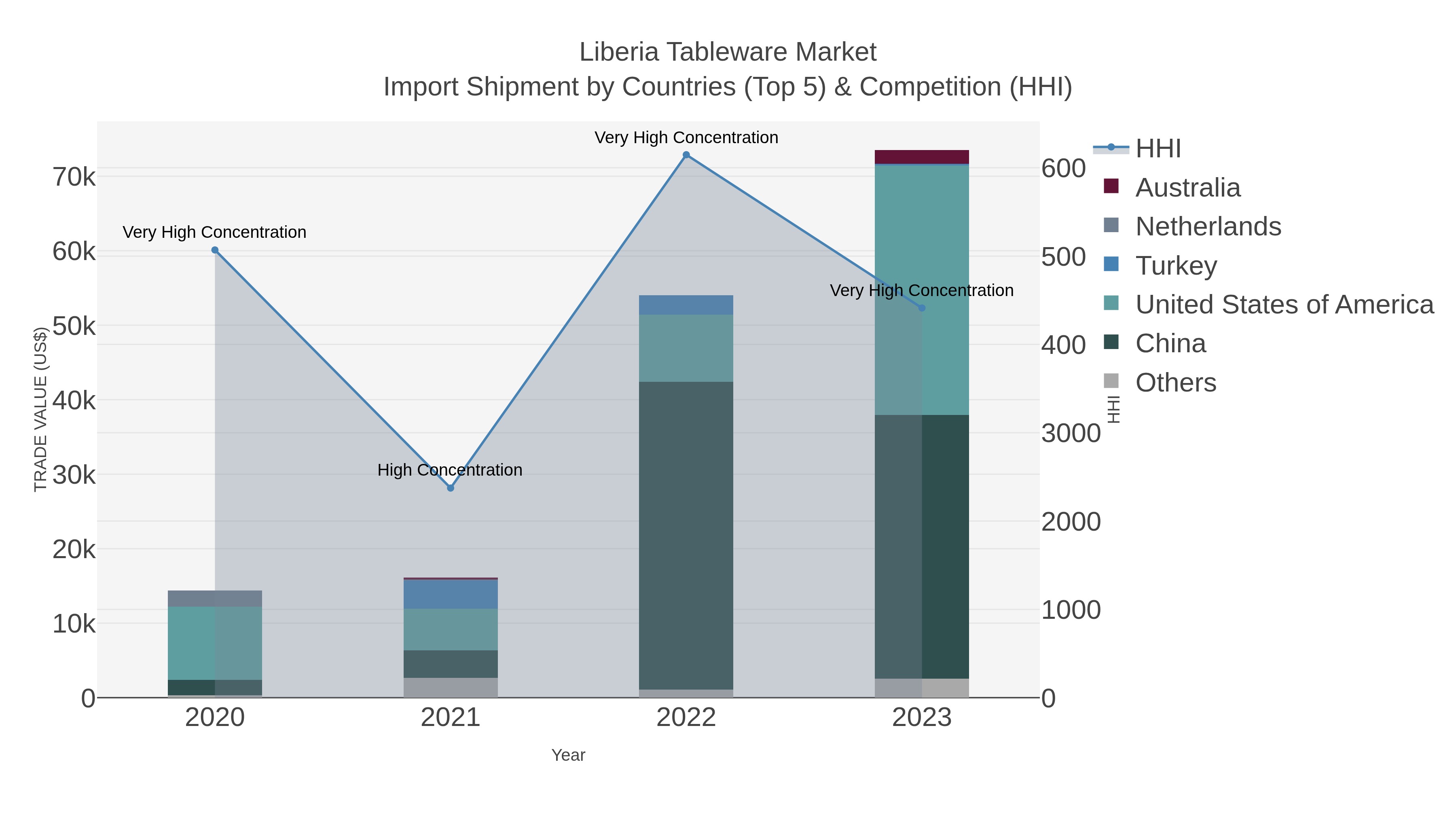 Liberia Tableware Market Import Shipment by Countries (Top 5) & Competition (HHI)