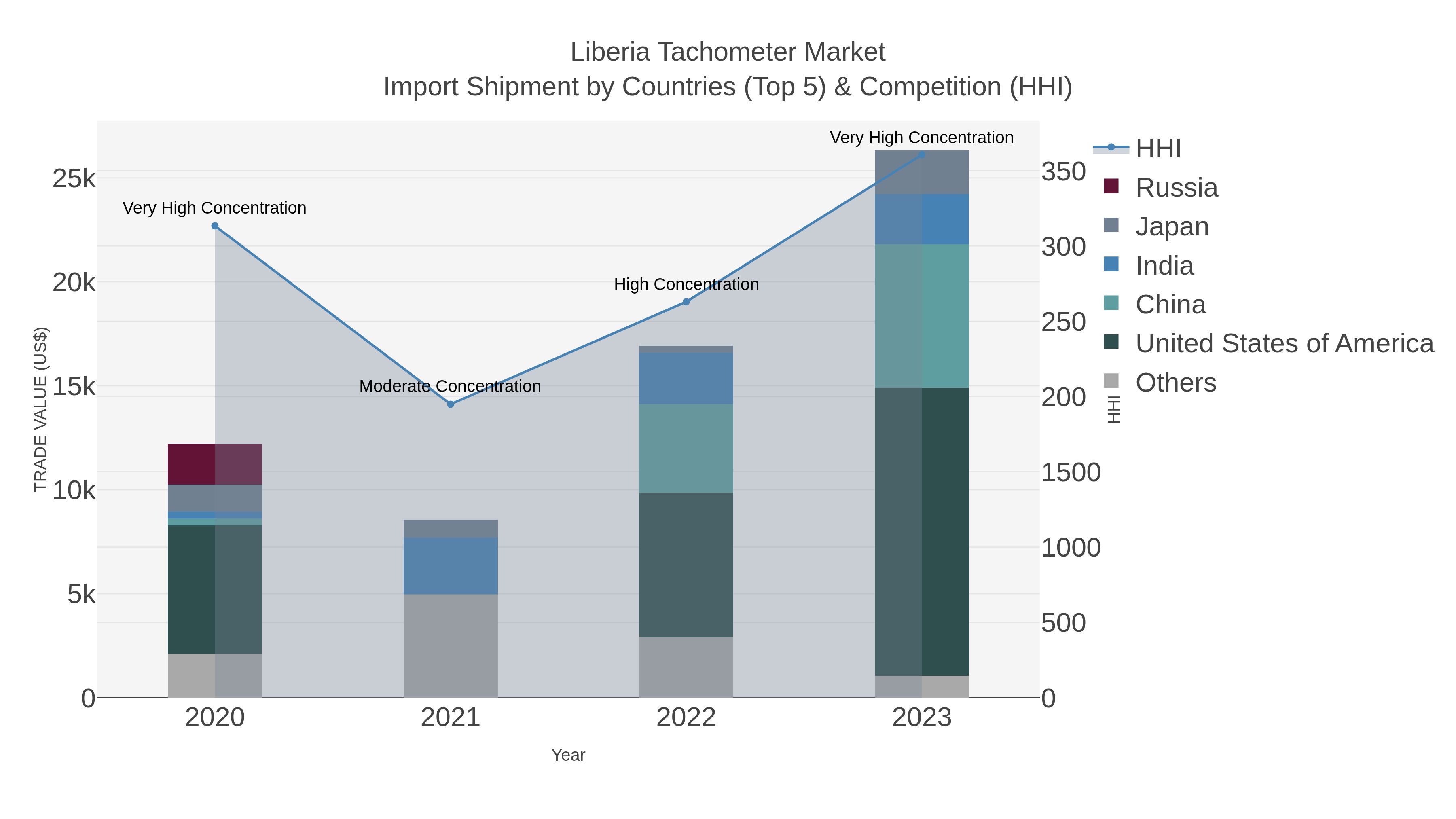 Liberia Tachometer Market Import Shipment by Countries (Top 5) & Competition (HHI)