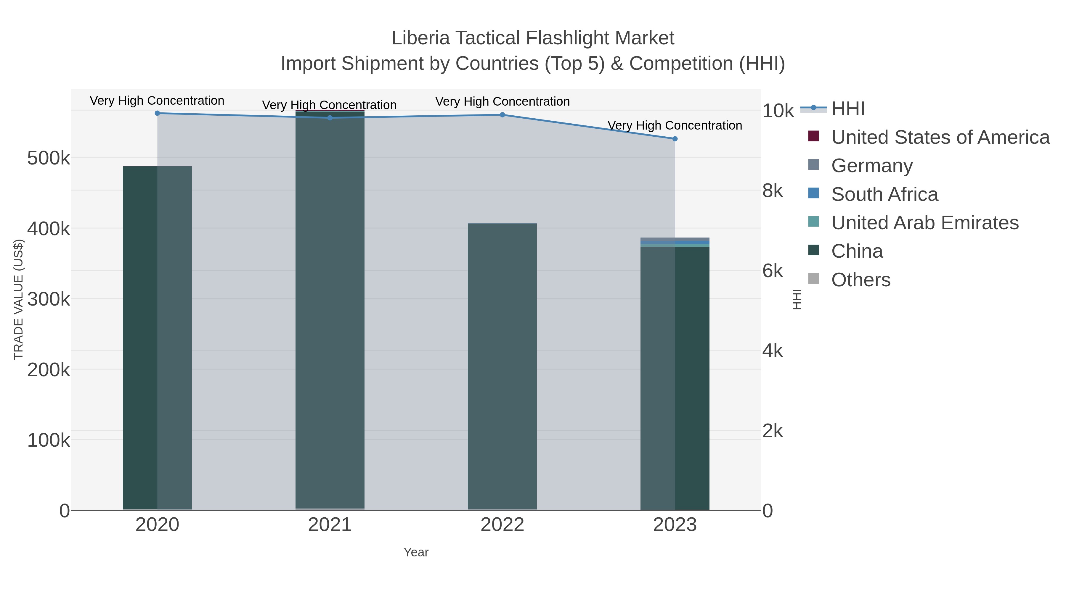 Liberia Tactical Flashlight Market Import Shipment by Countries (Top 5) & Competition (HHI)