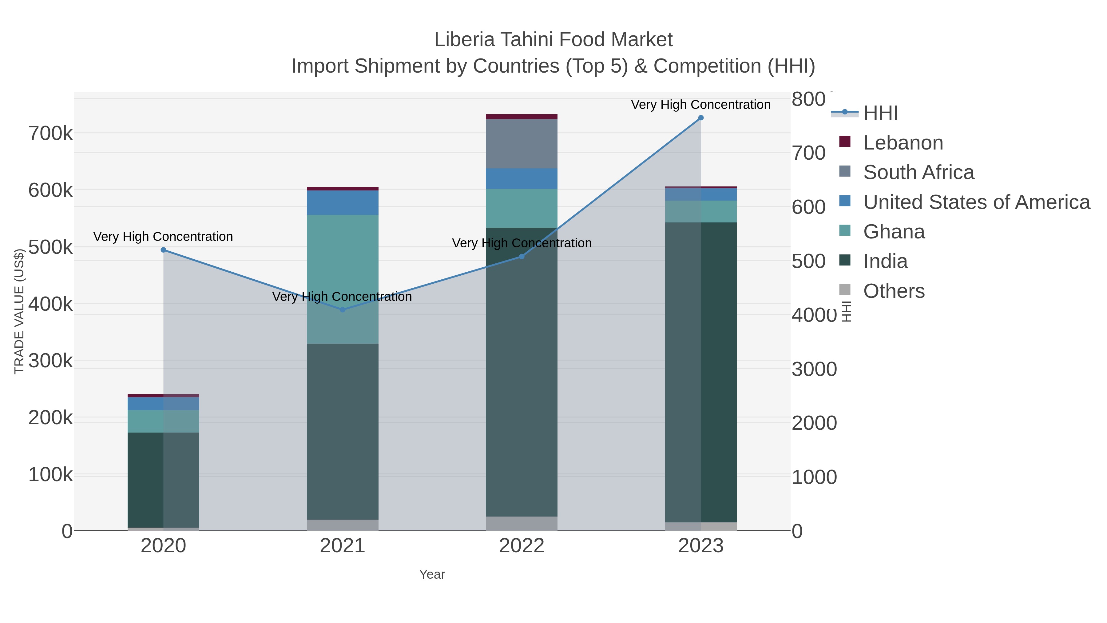 Liberia Tahini Food Market Import Shipment by Countries (Top 5) & Competition (HHI)