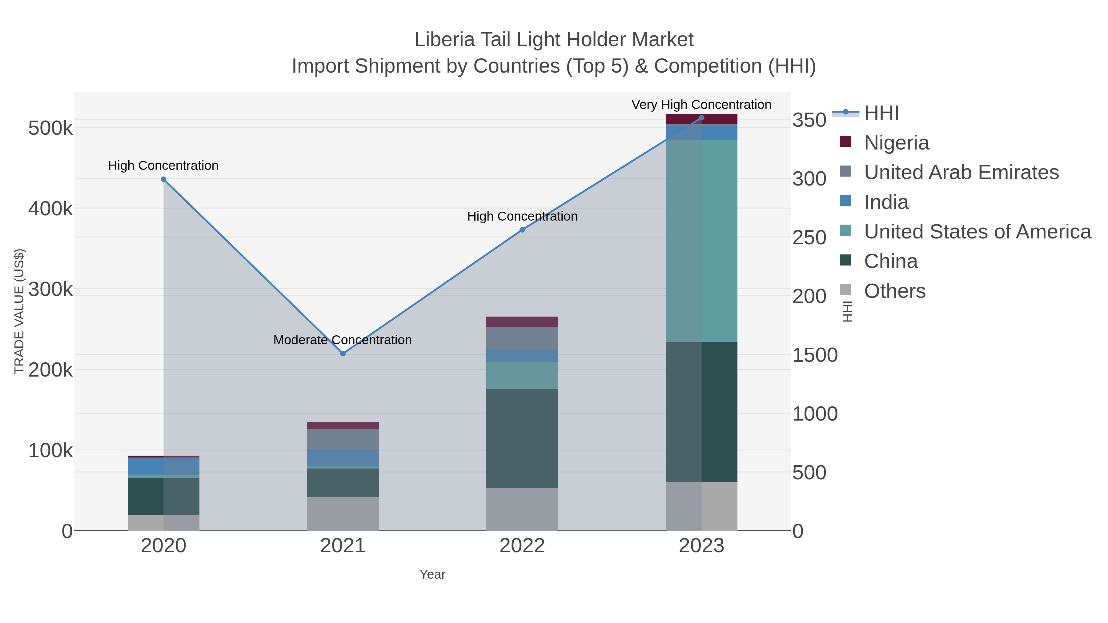 Liberia Tail Light Holder Market Import Shipment by Countries (Top 5) & Competition (HHI)