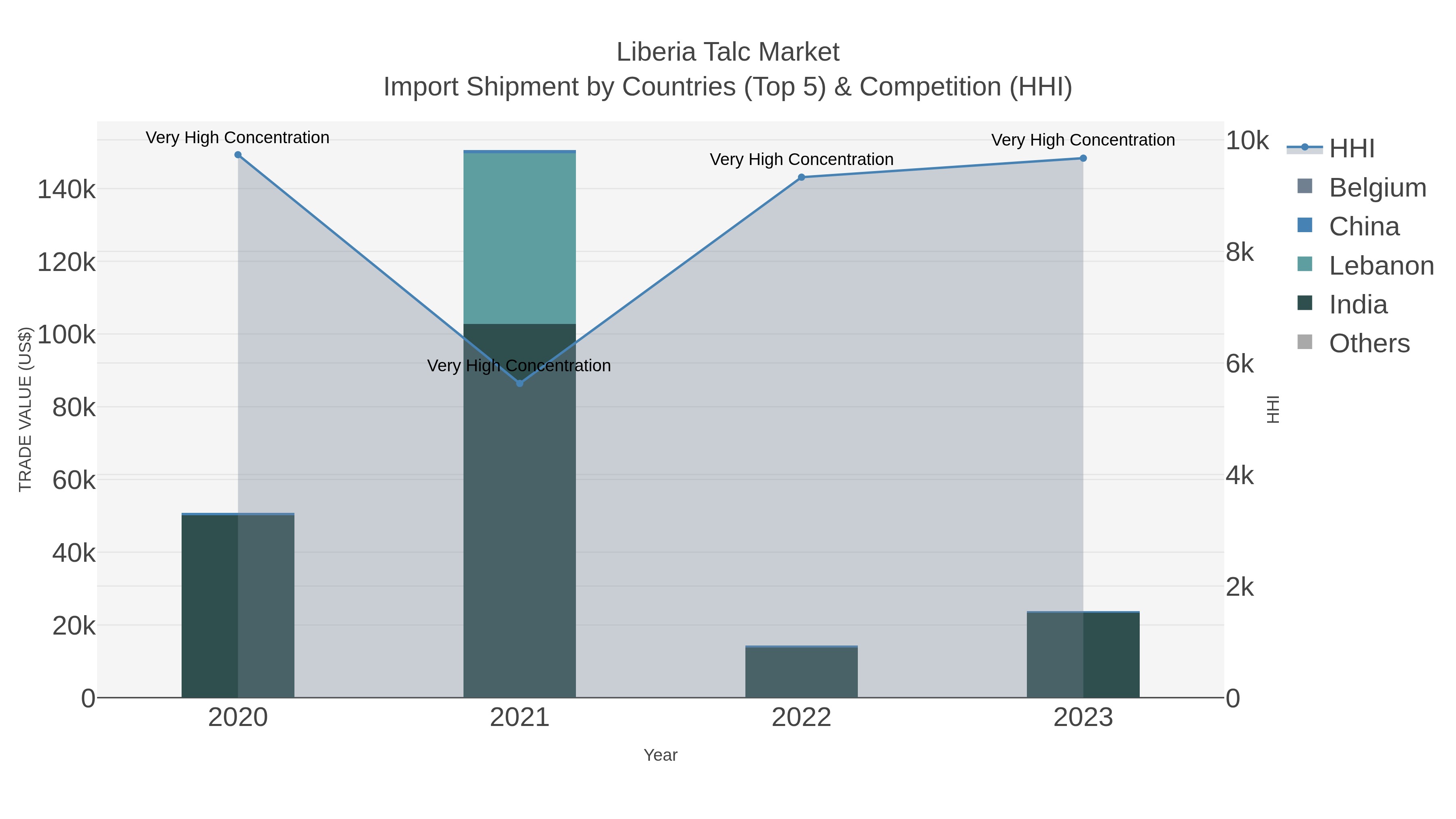 Liberia Talc Market Import Shipment by Countries (Top 5) & Competition (HHI)